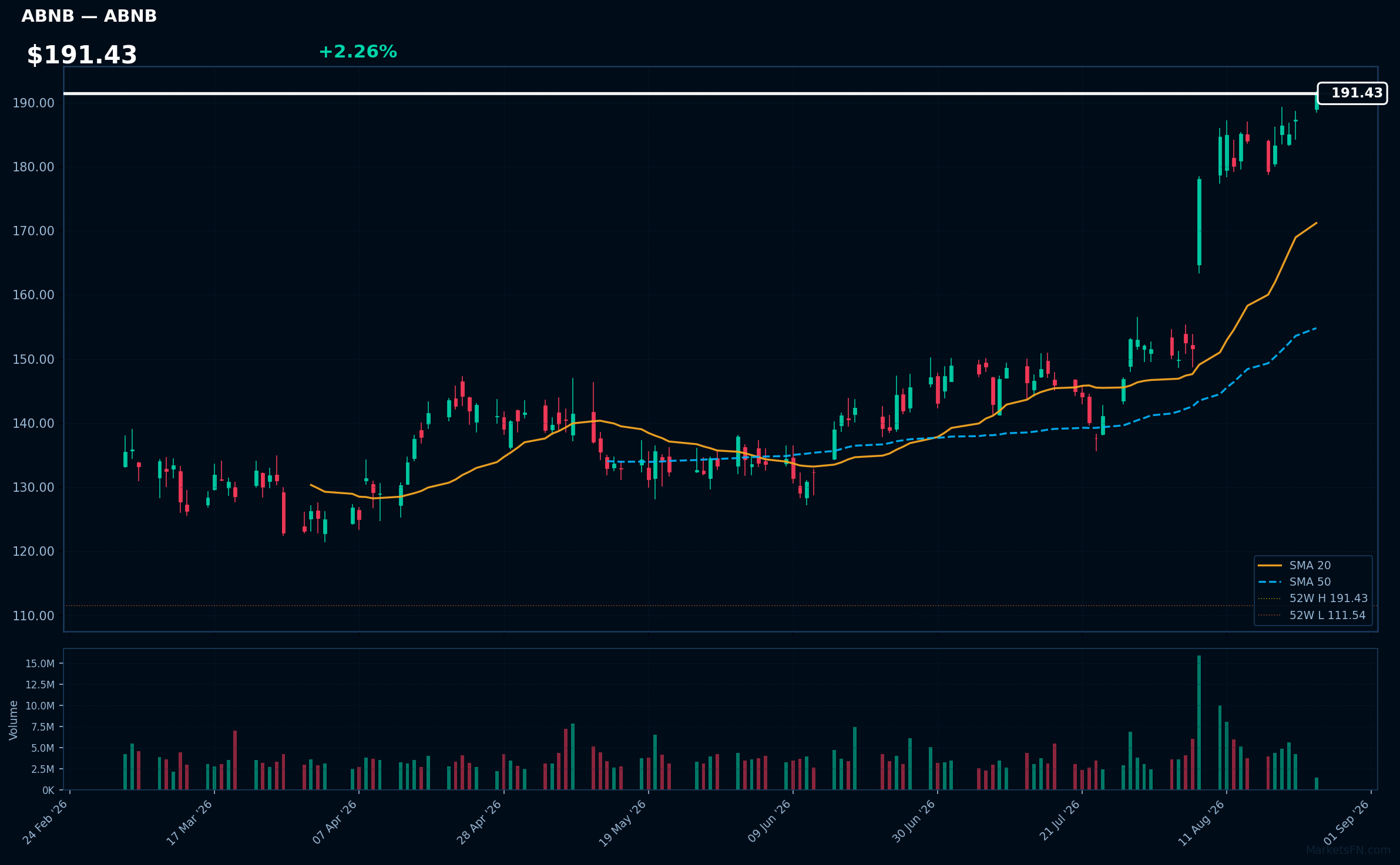 ABNB chart