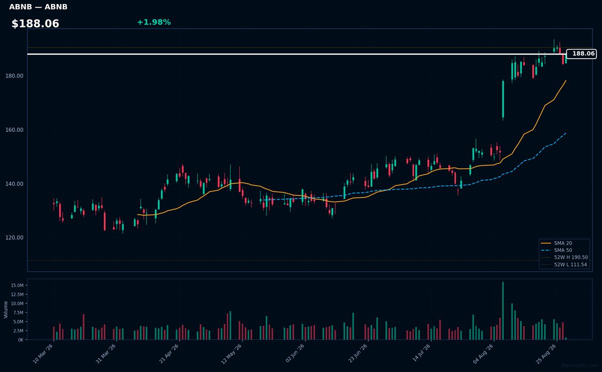 ABNB chart