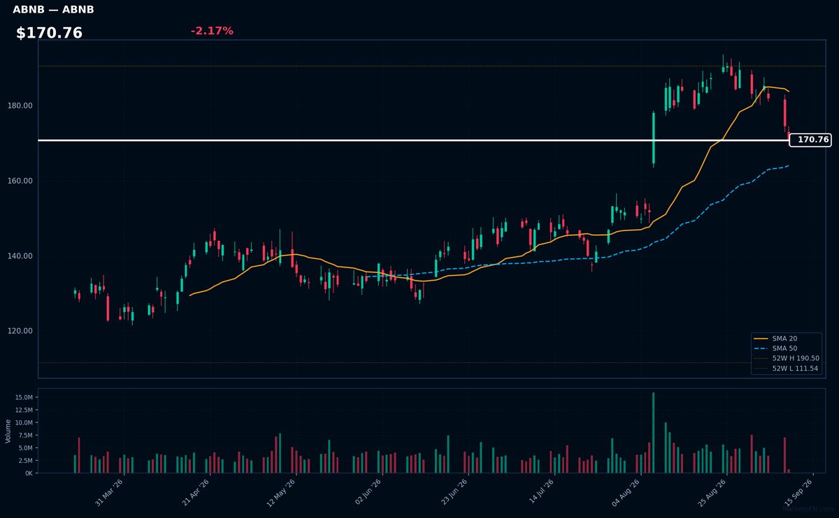 ABNB chart