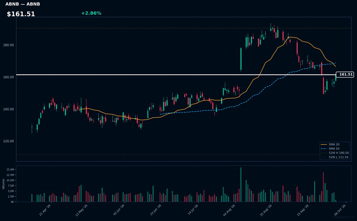 ABNB chart