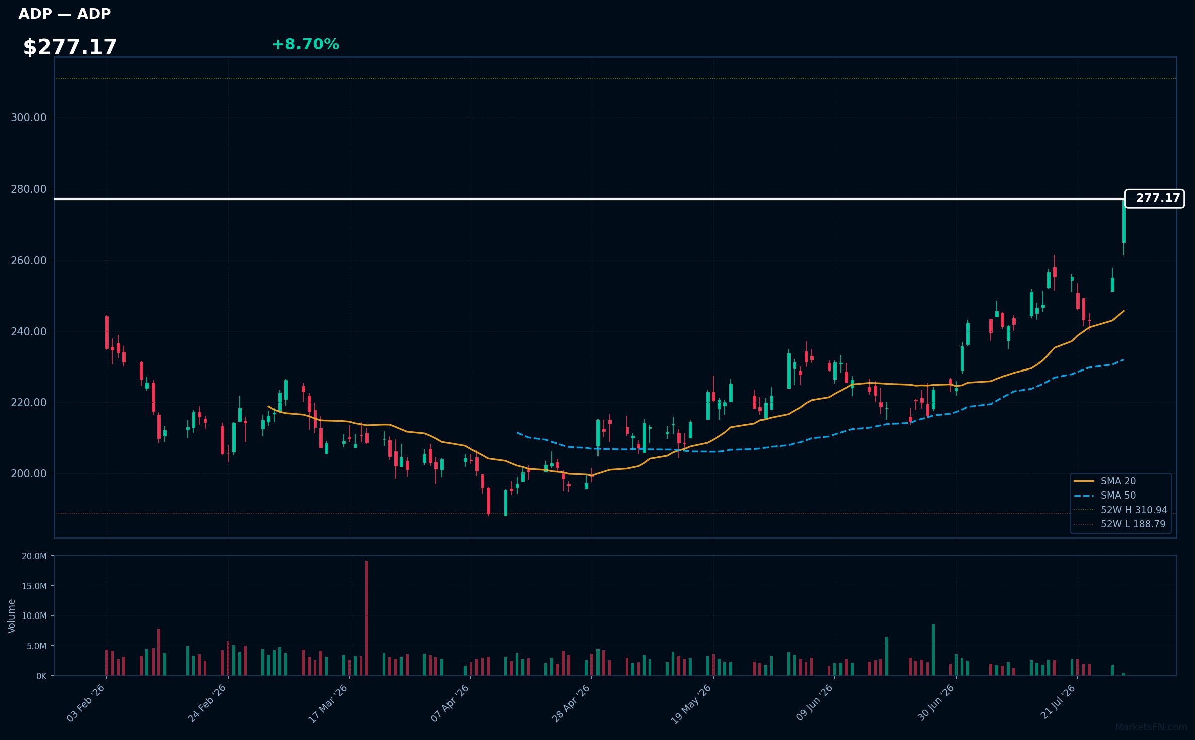 ADP chart