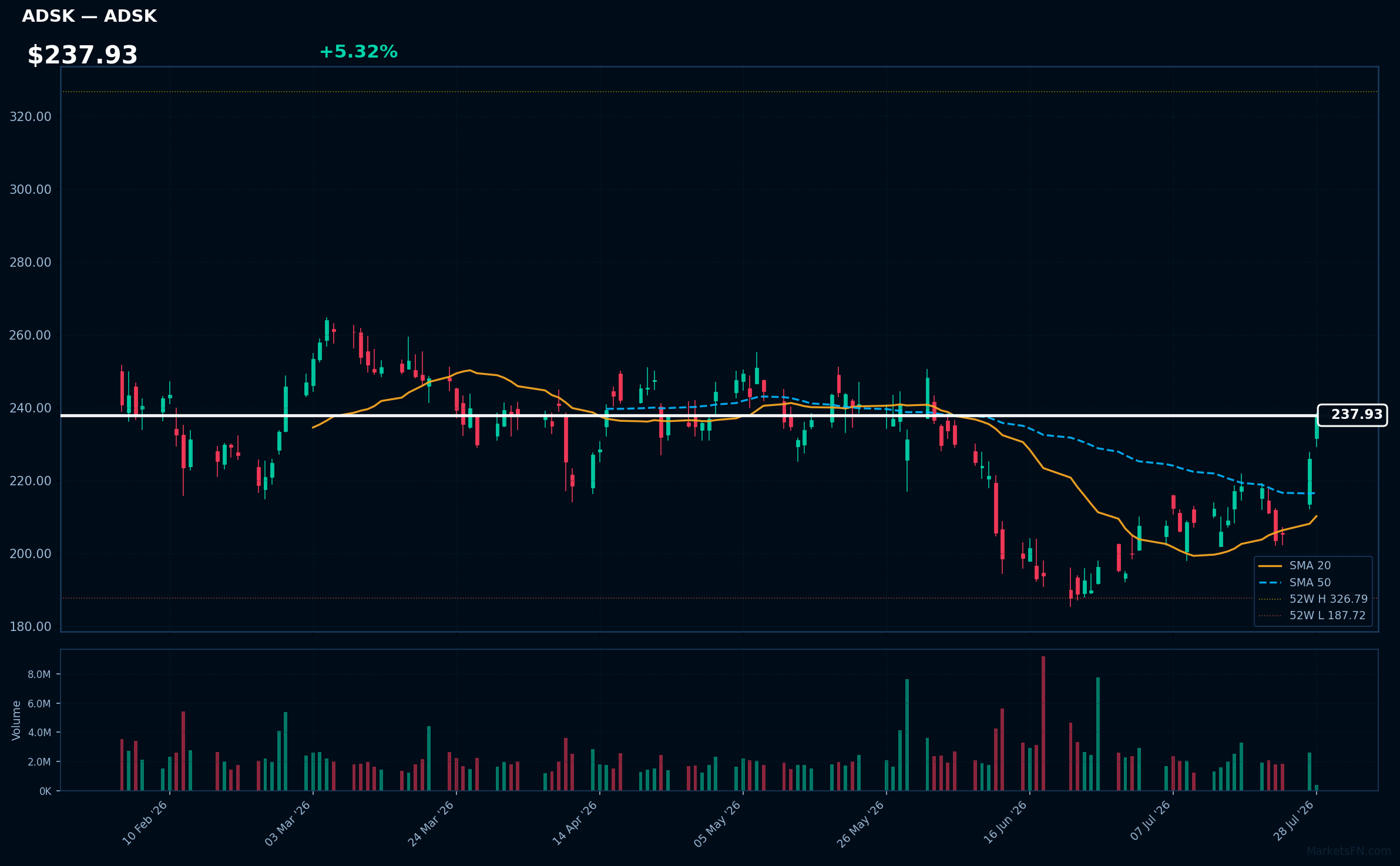 ADSK chart