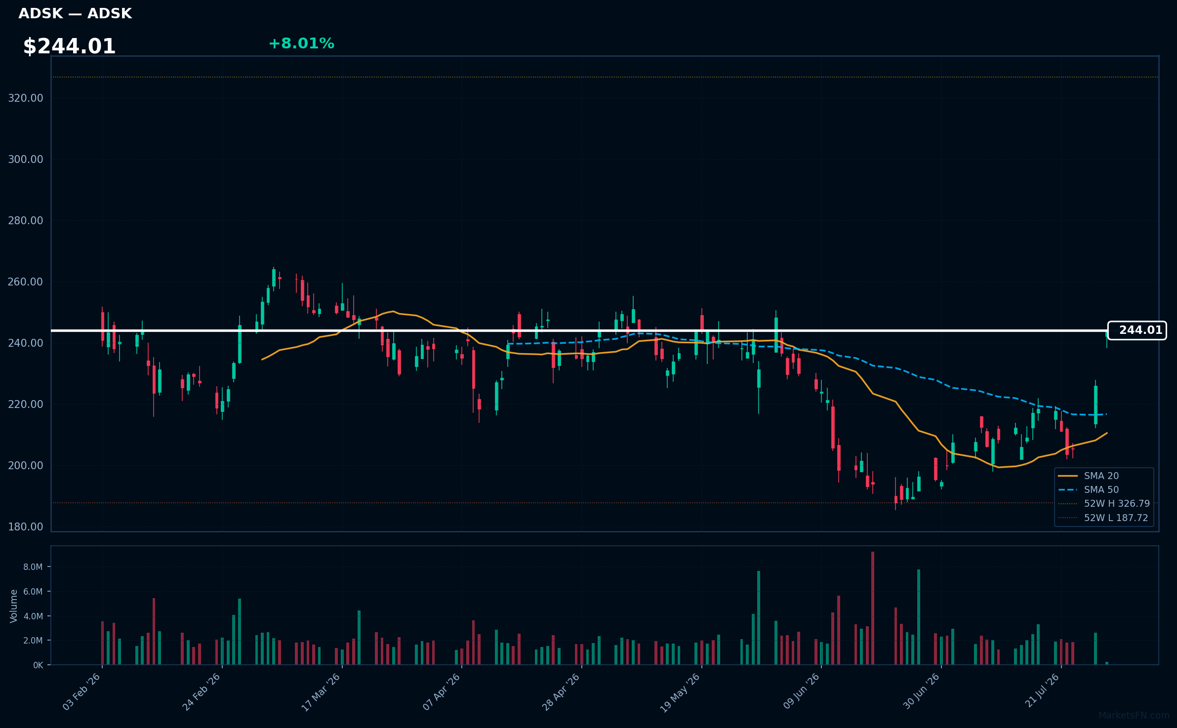ADSK chart