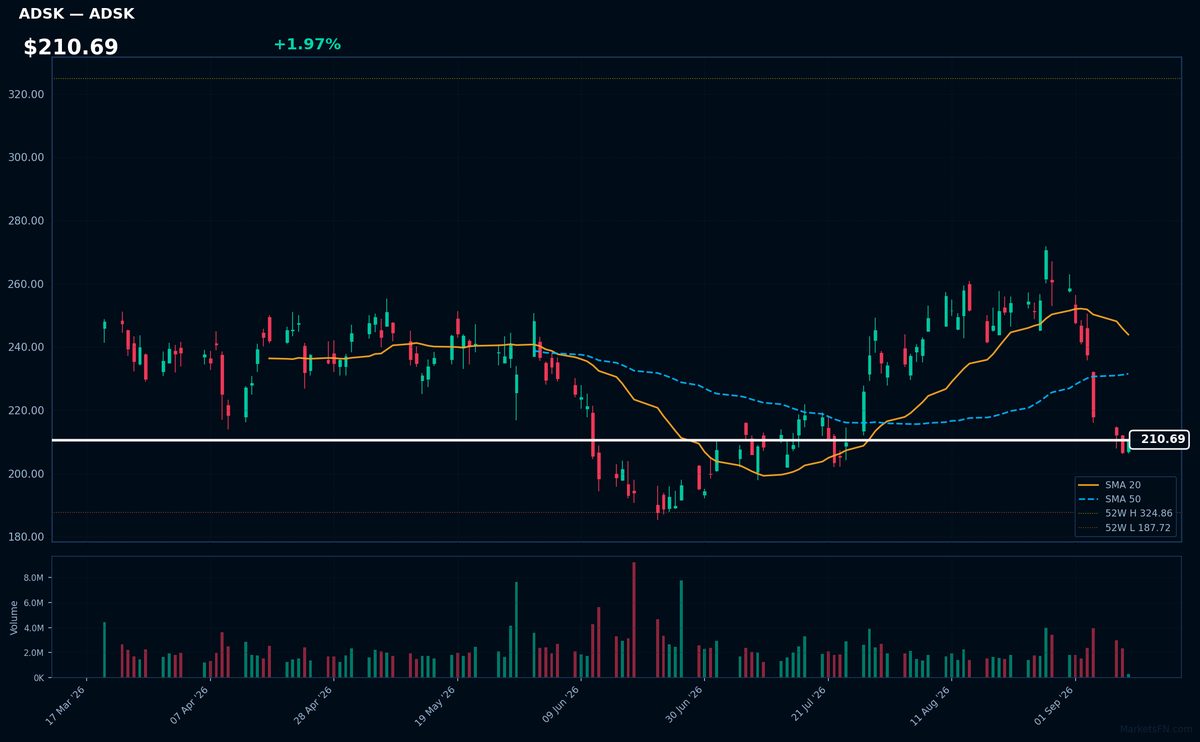 ADSK chart