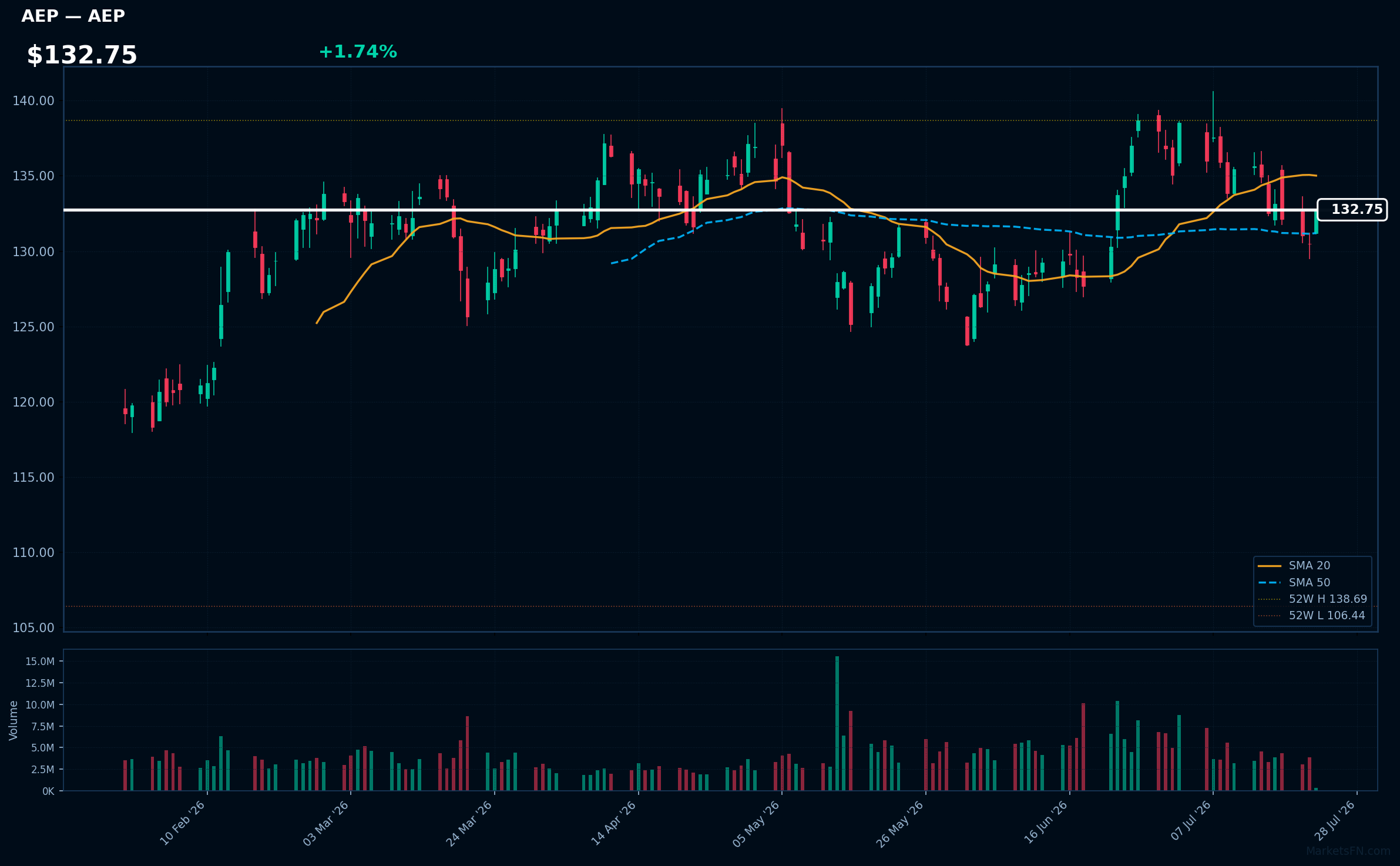 AEP chart