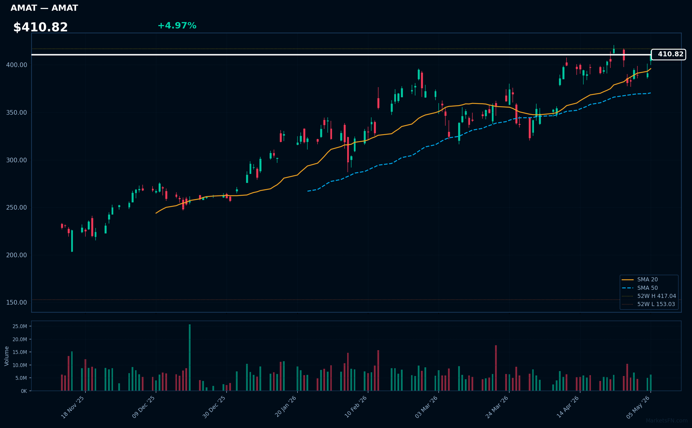 AMAT chart