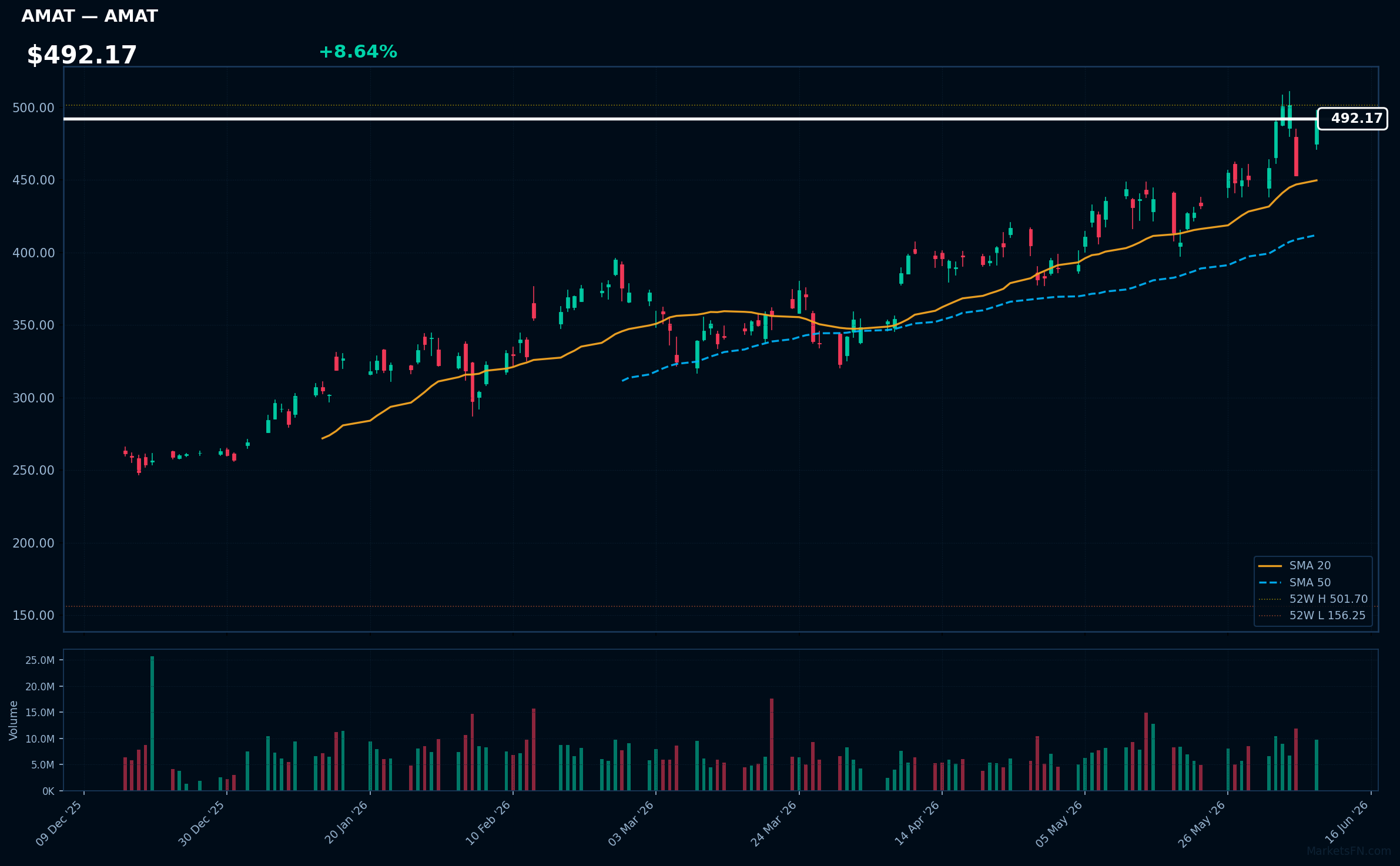 AMAT chart