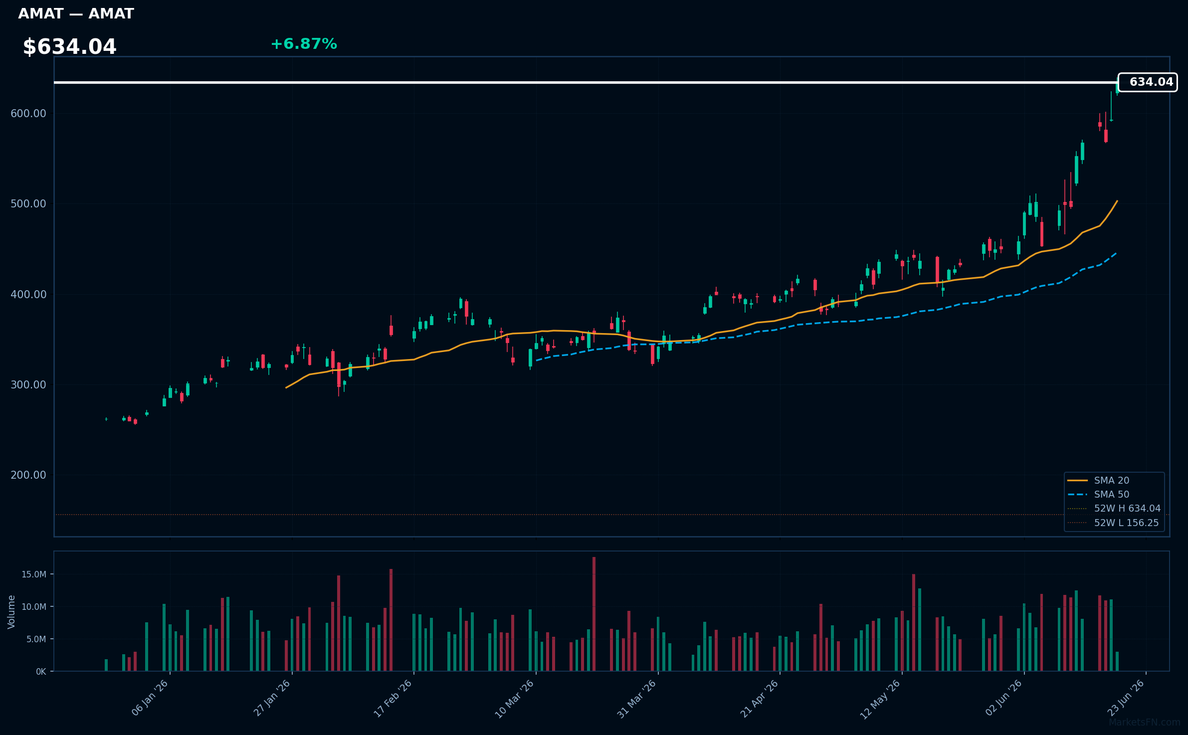 AMAT chart