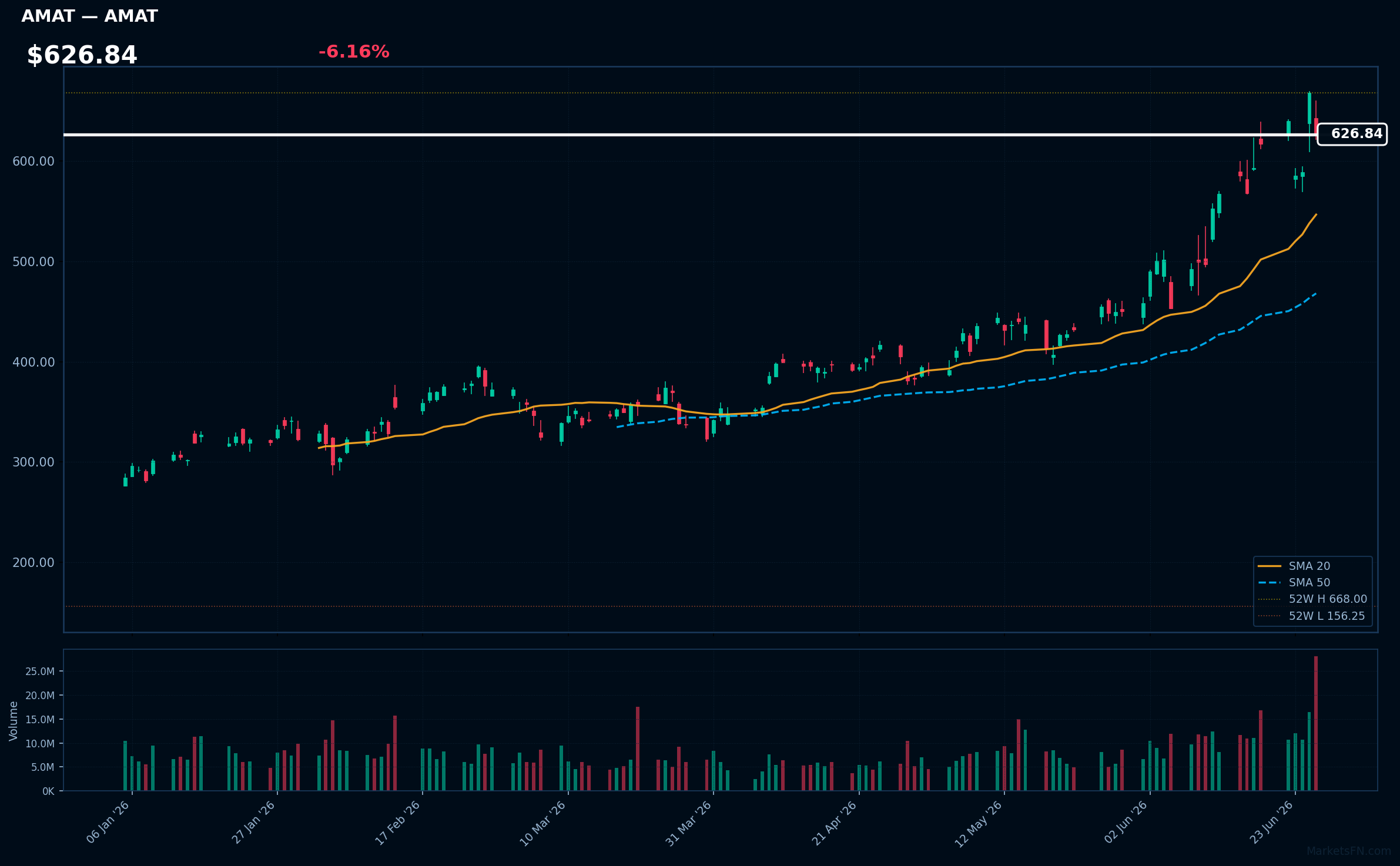AMAT chart