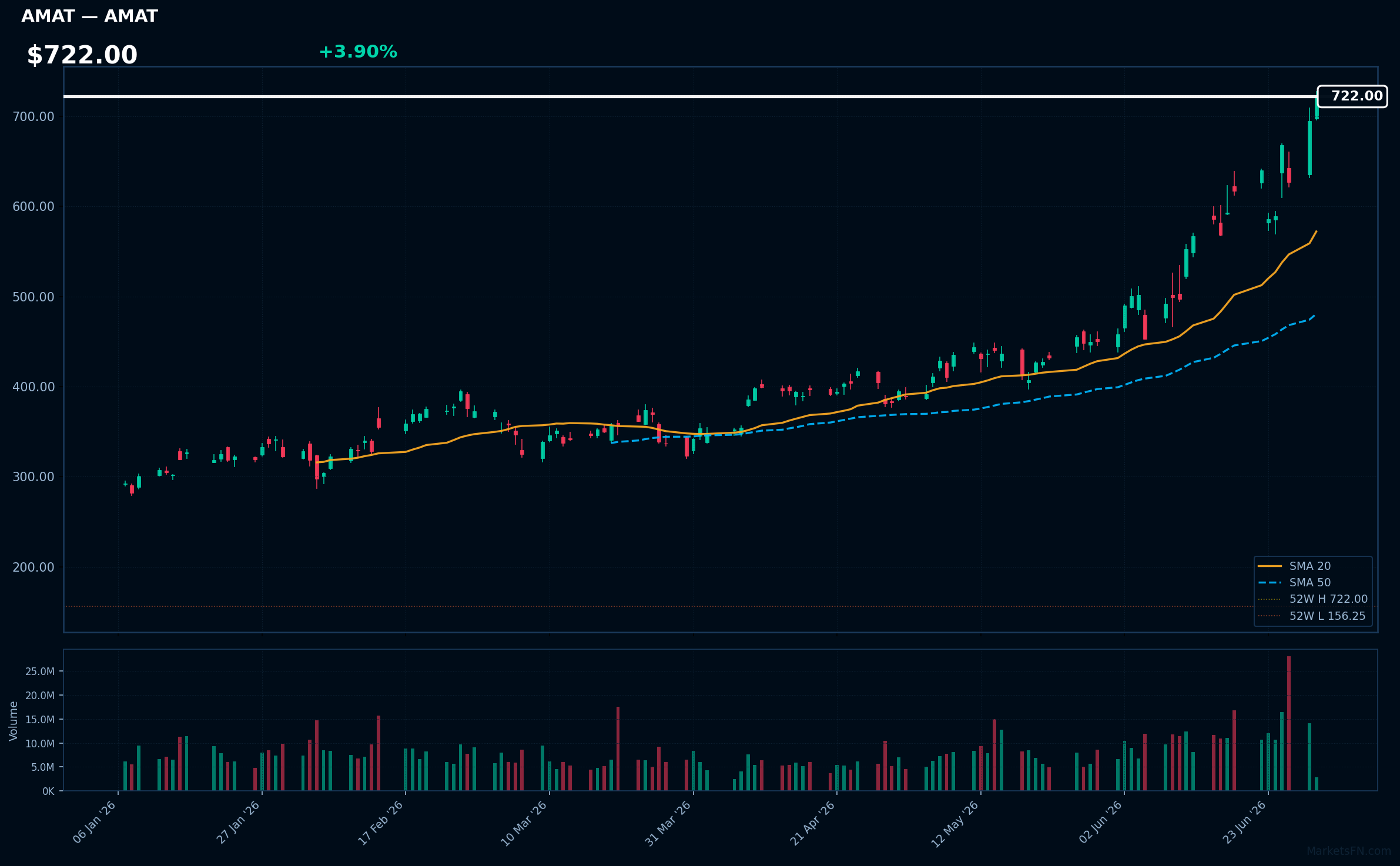 AMAT chart