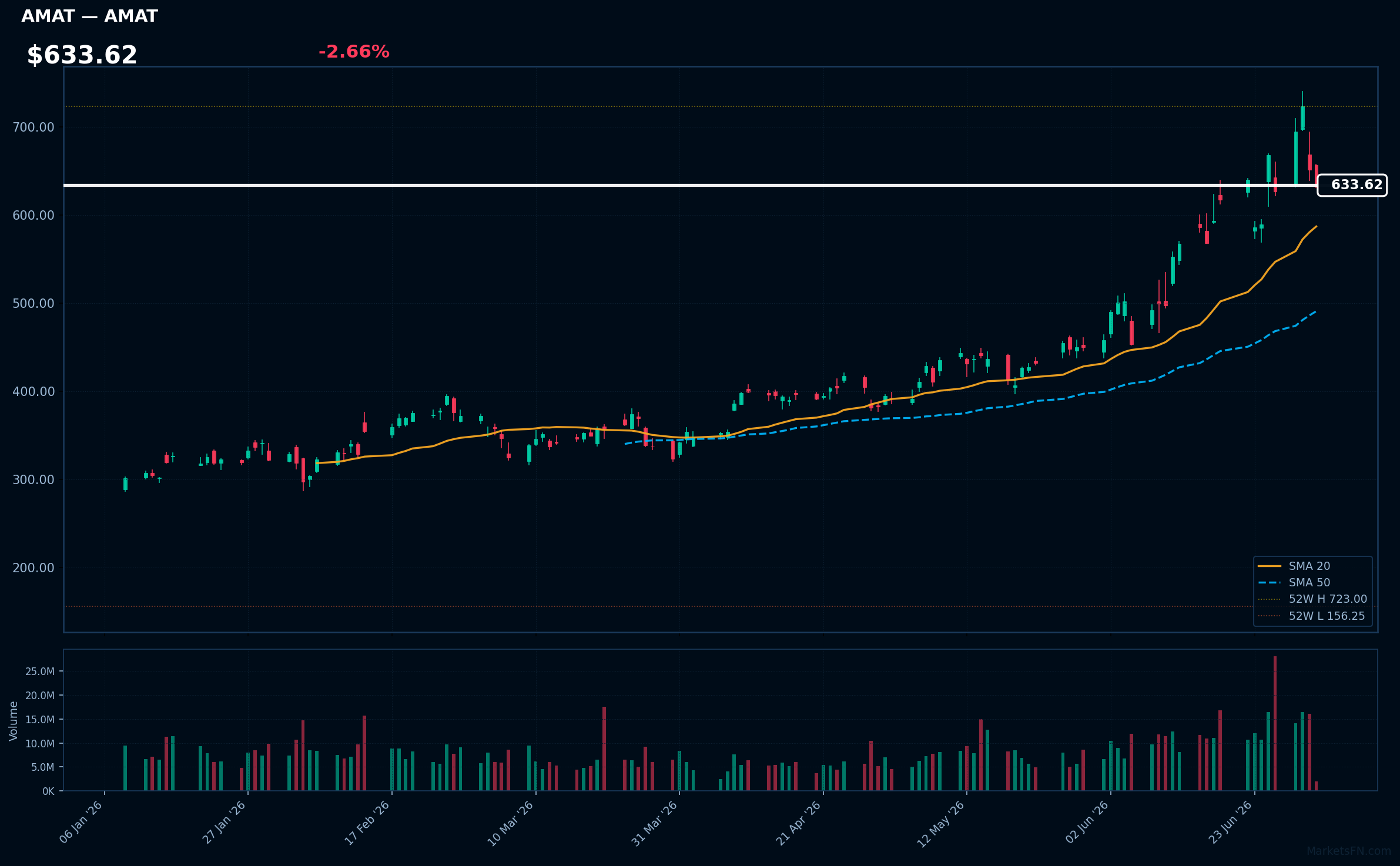 AMAT chart
