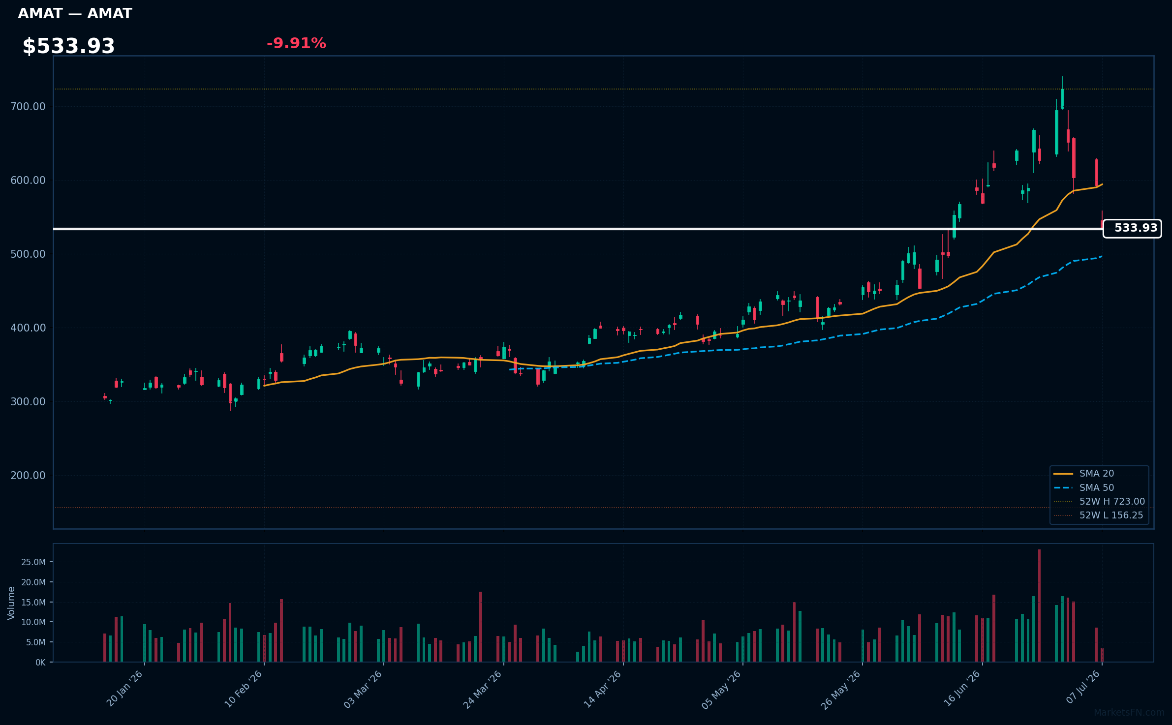 AMAT chart