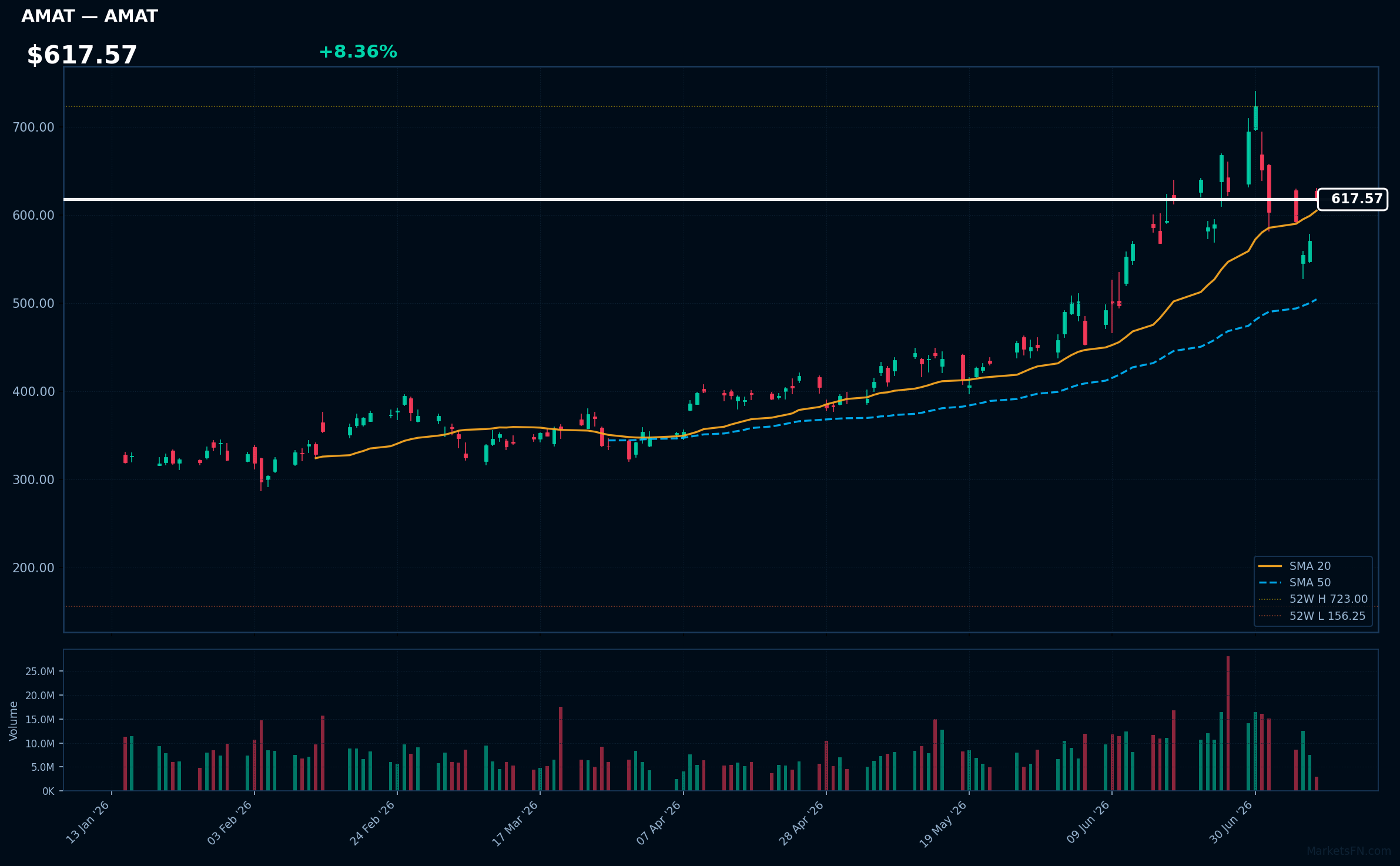 AMAT chart