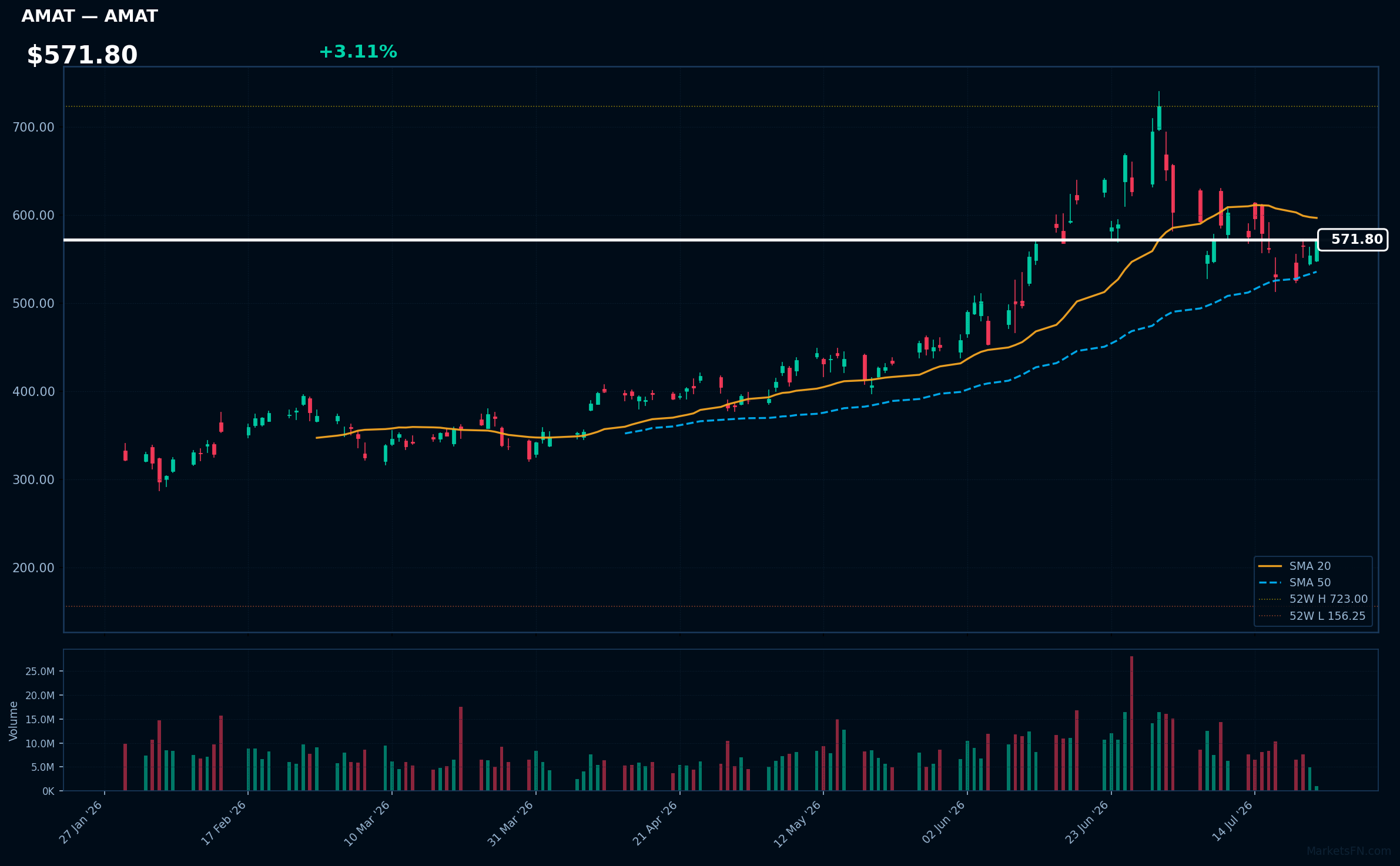 AMAT chart