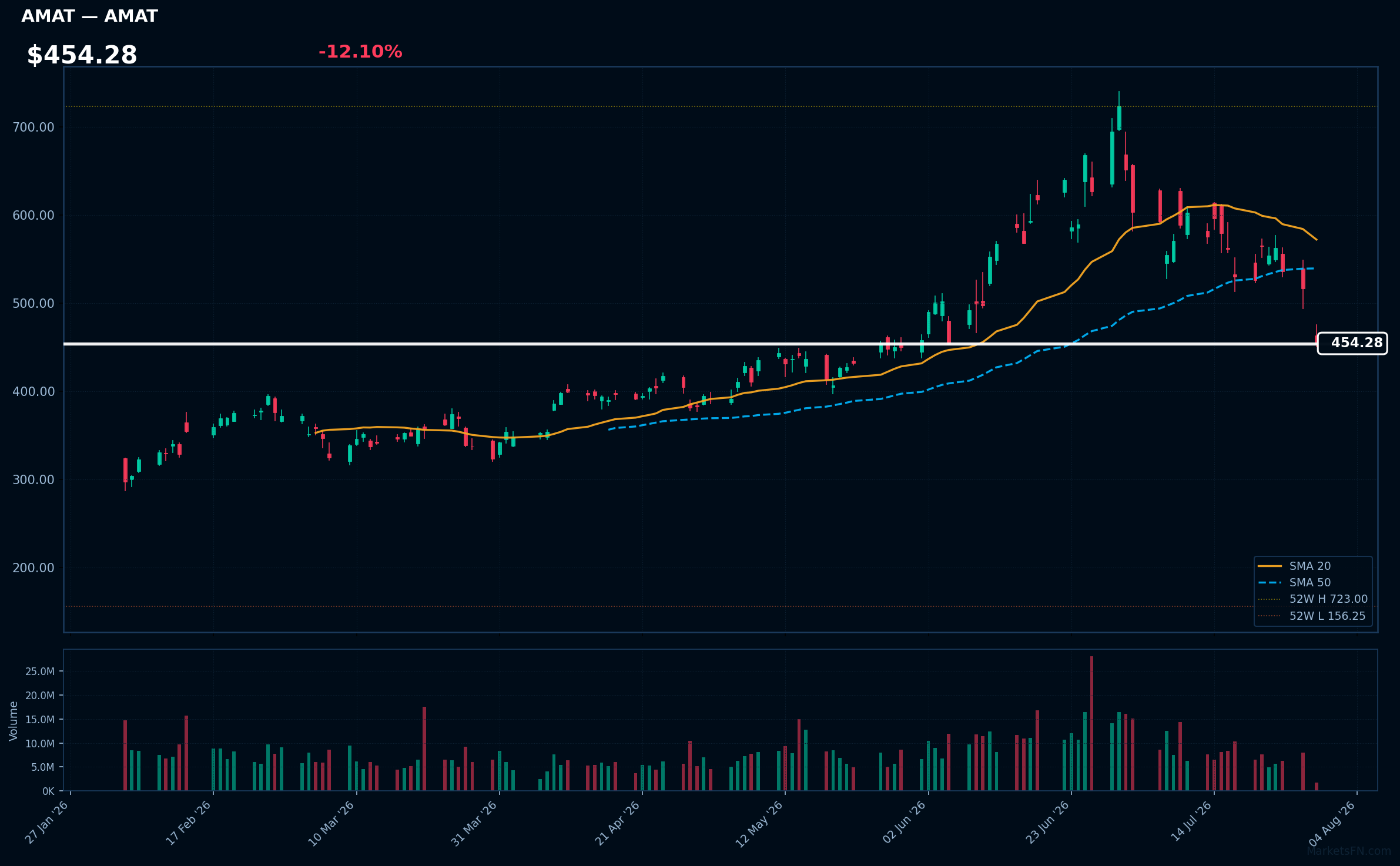 AMAT chart