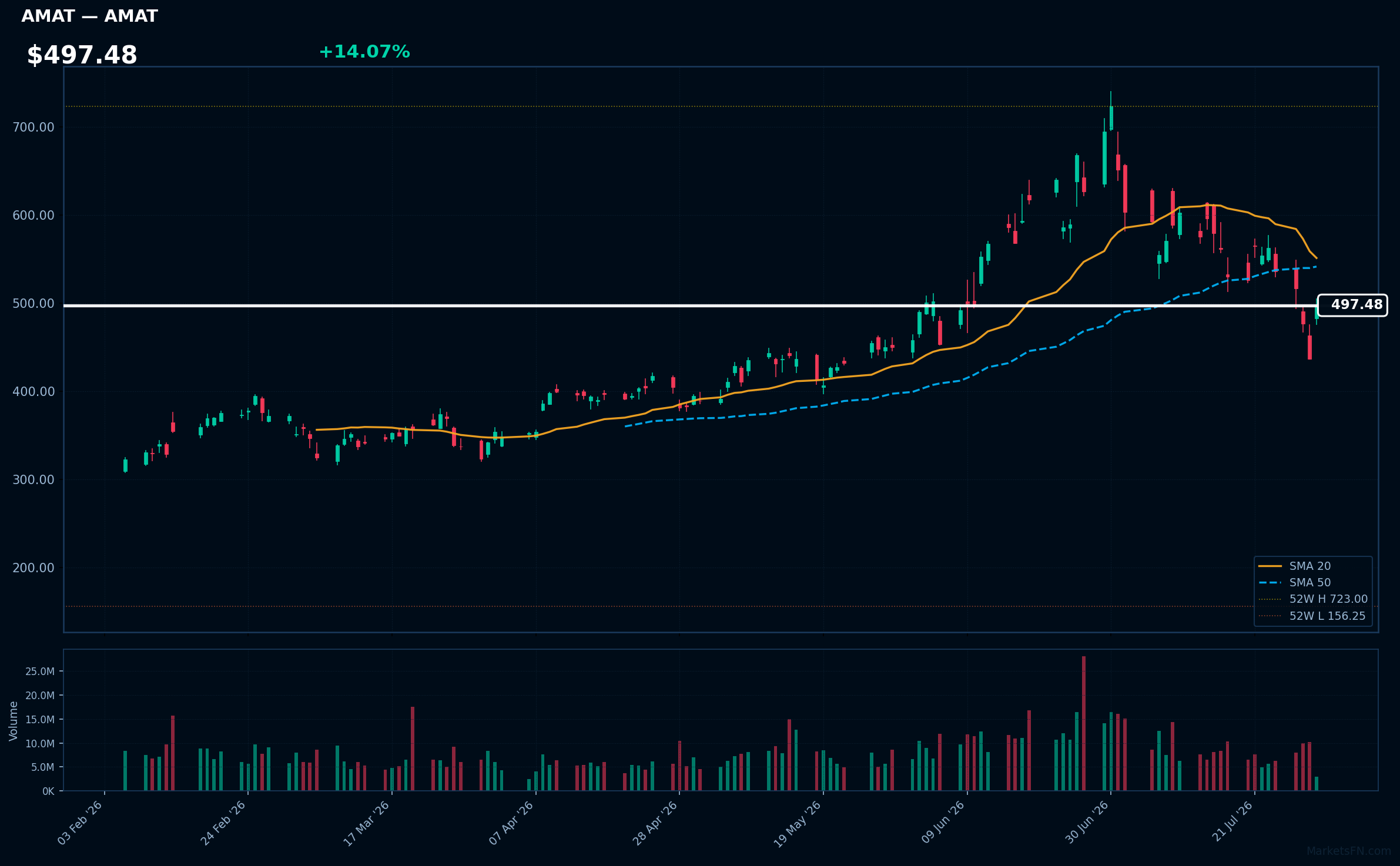 AMAT chart