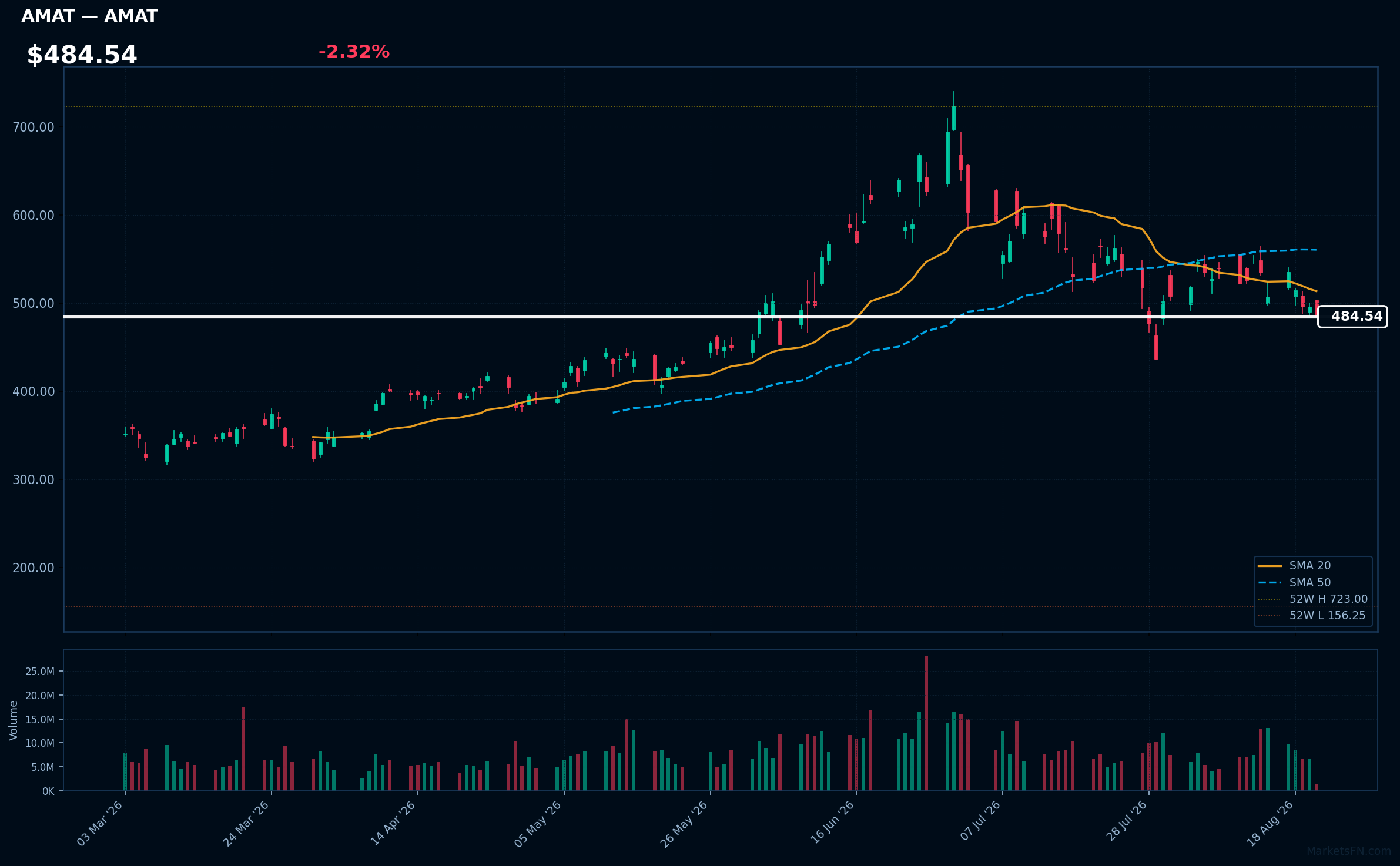 AMAT chart