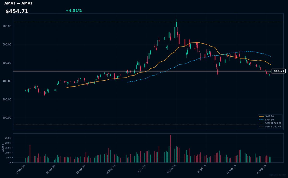AMAT chart