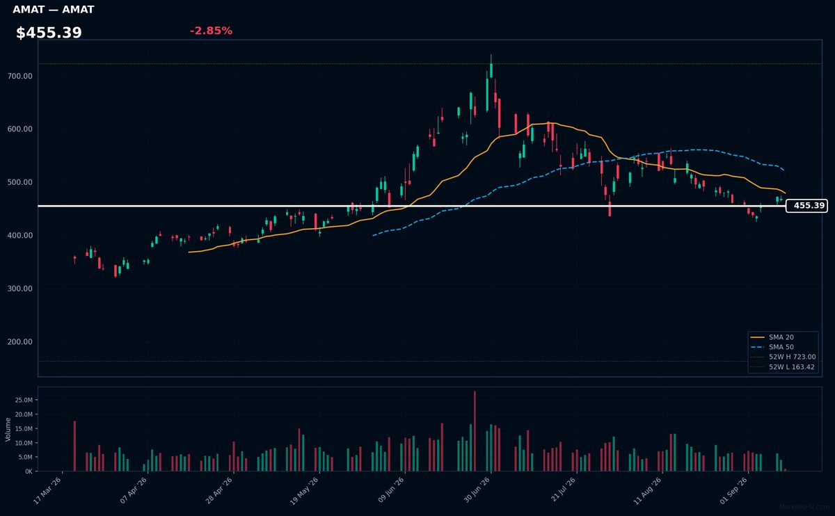 AMAT chart