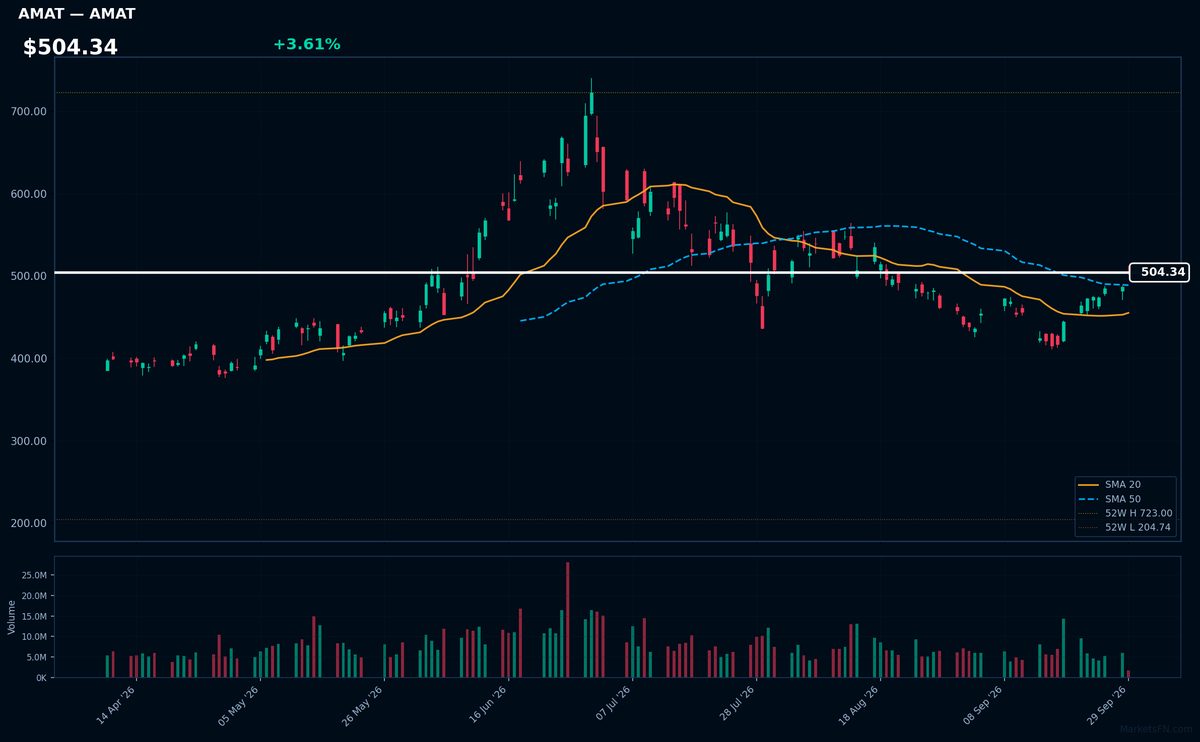 AMAT chart
