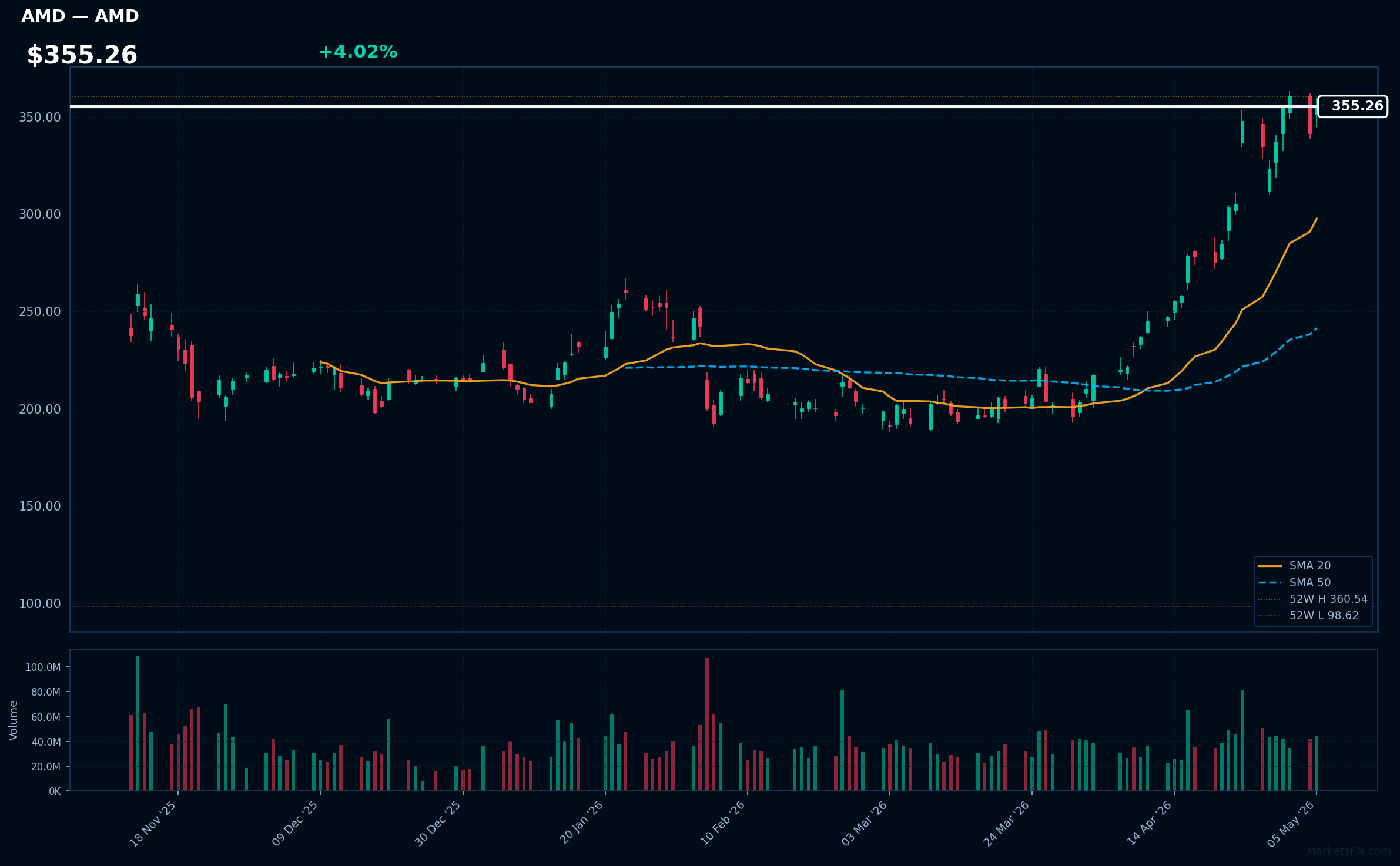 AMD chart