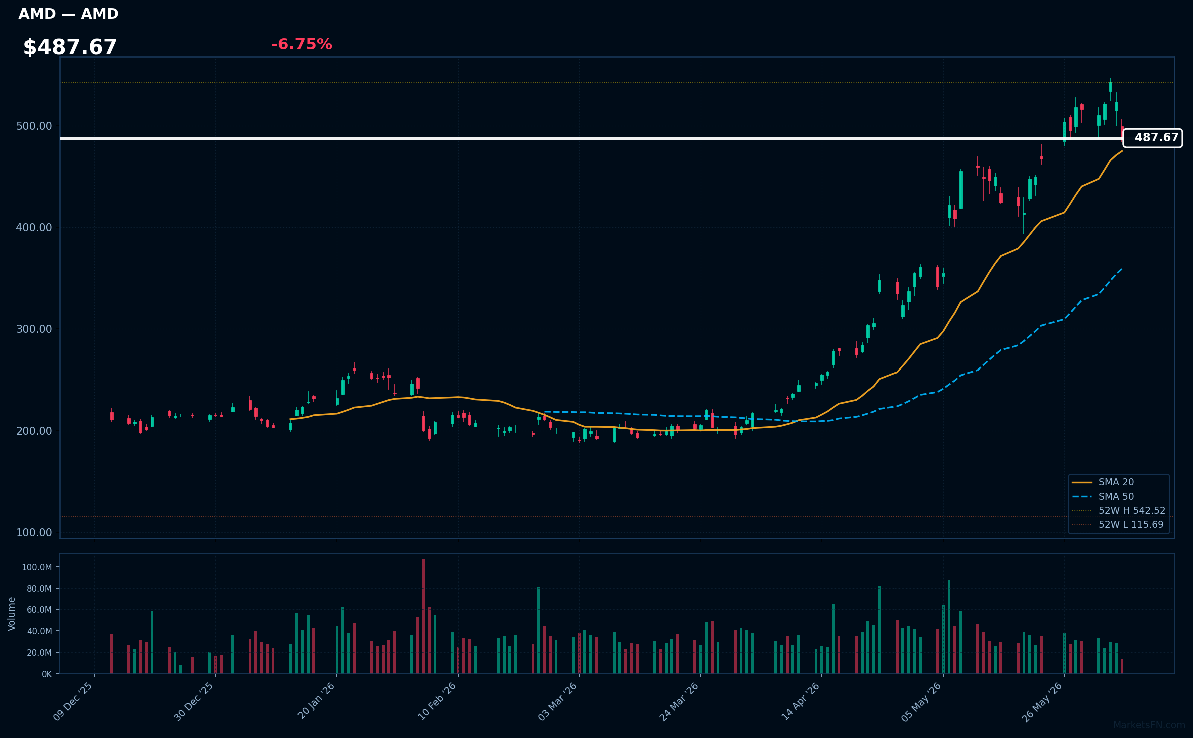AMD chart