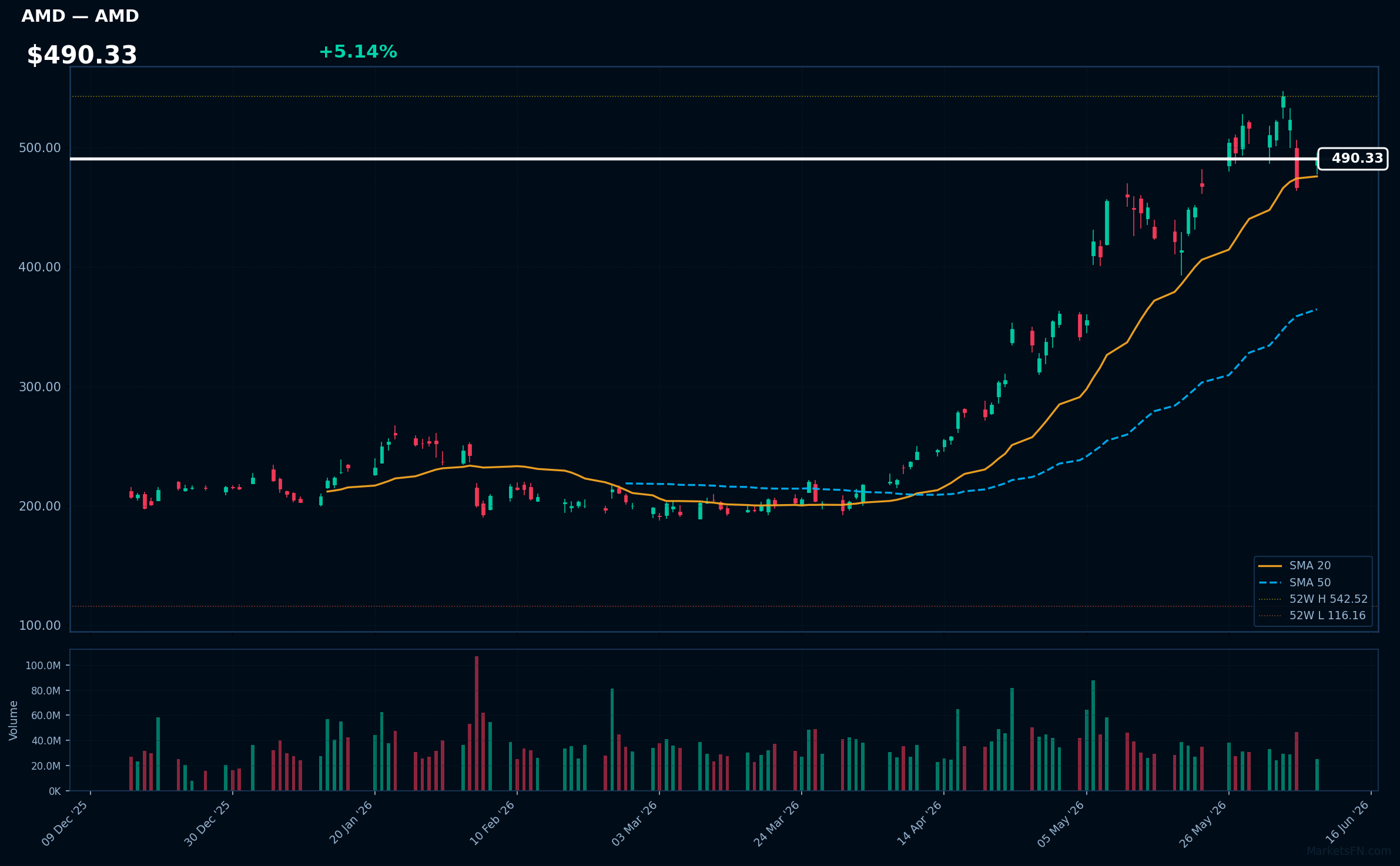 AMD chart