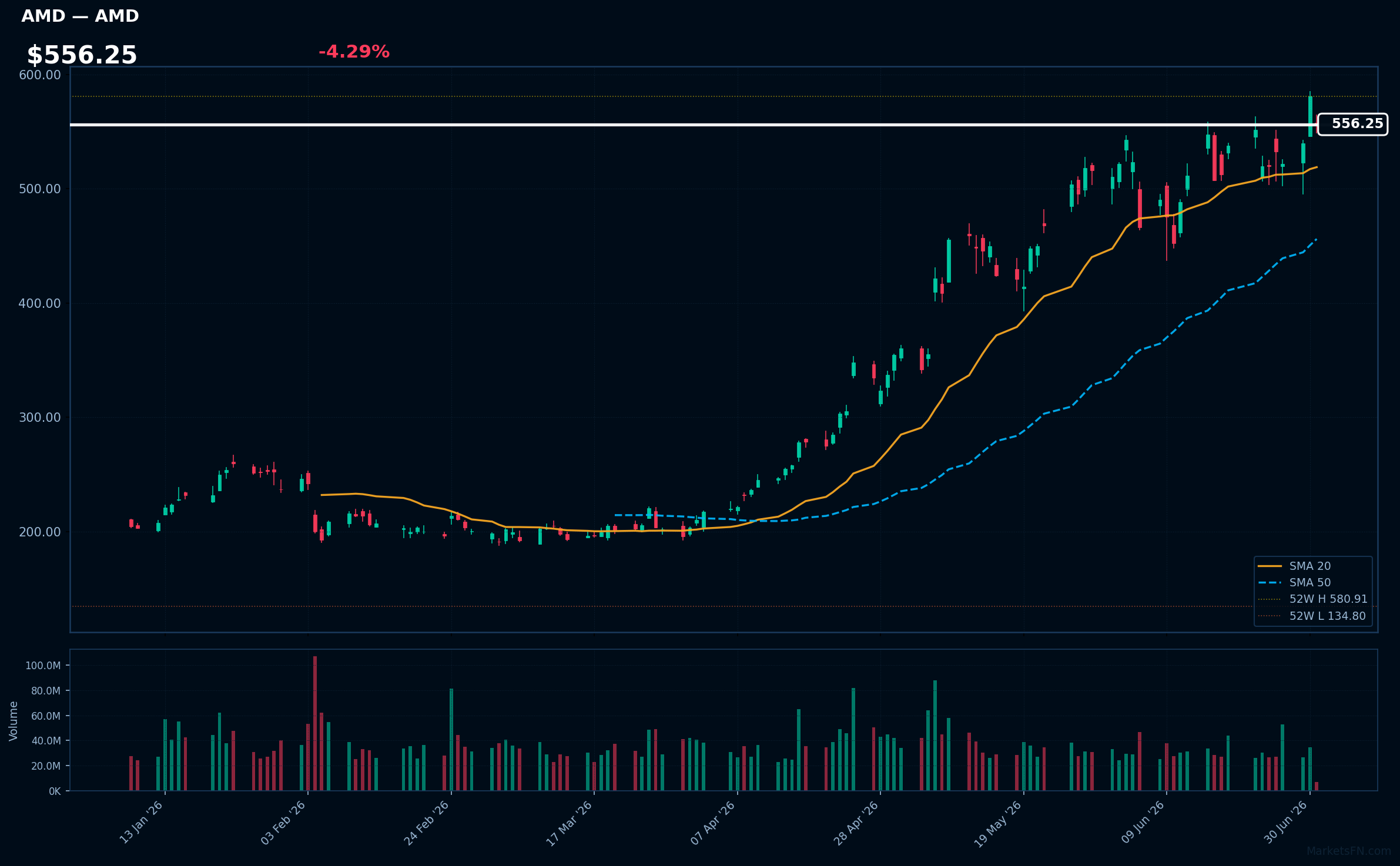 AMD chart