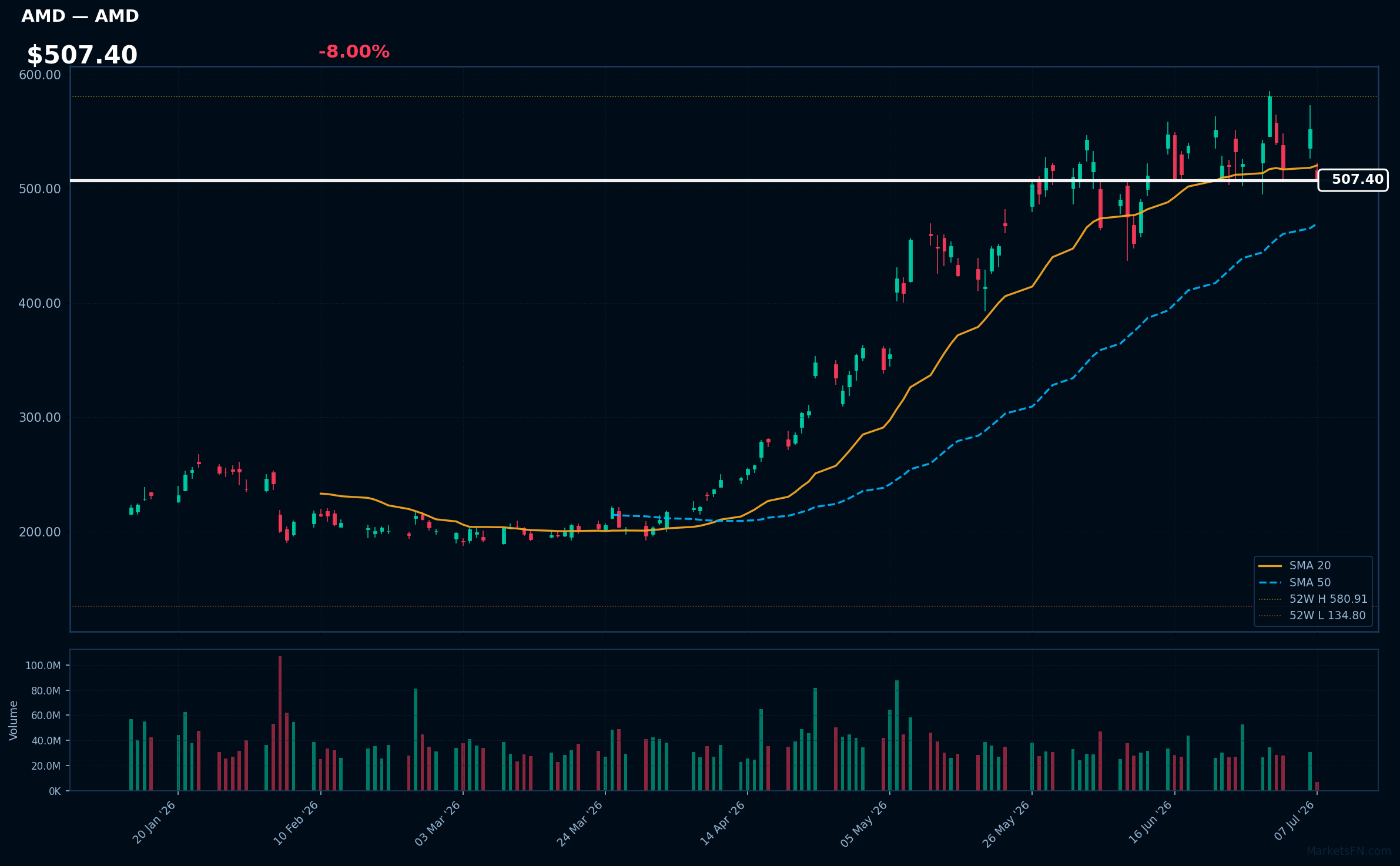 AMD chart