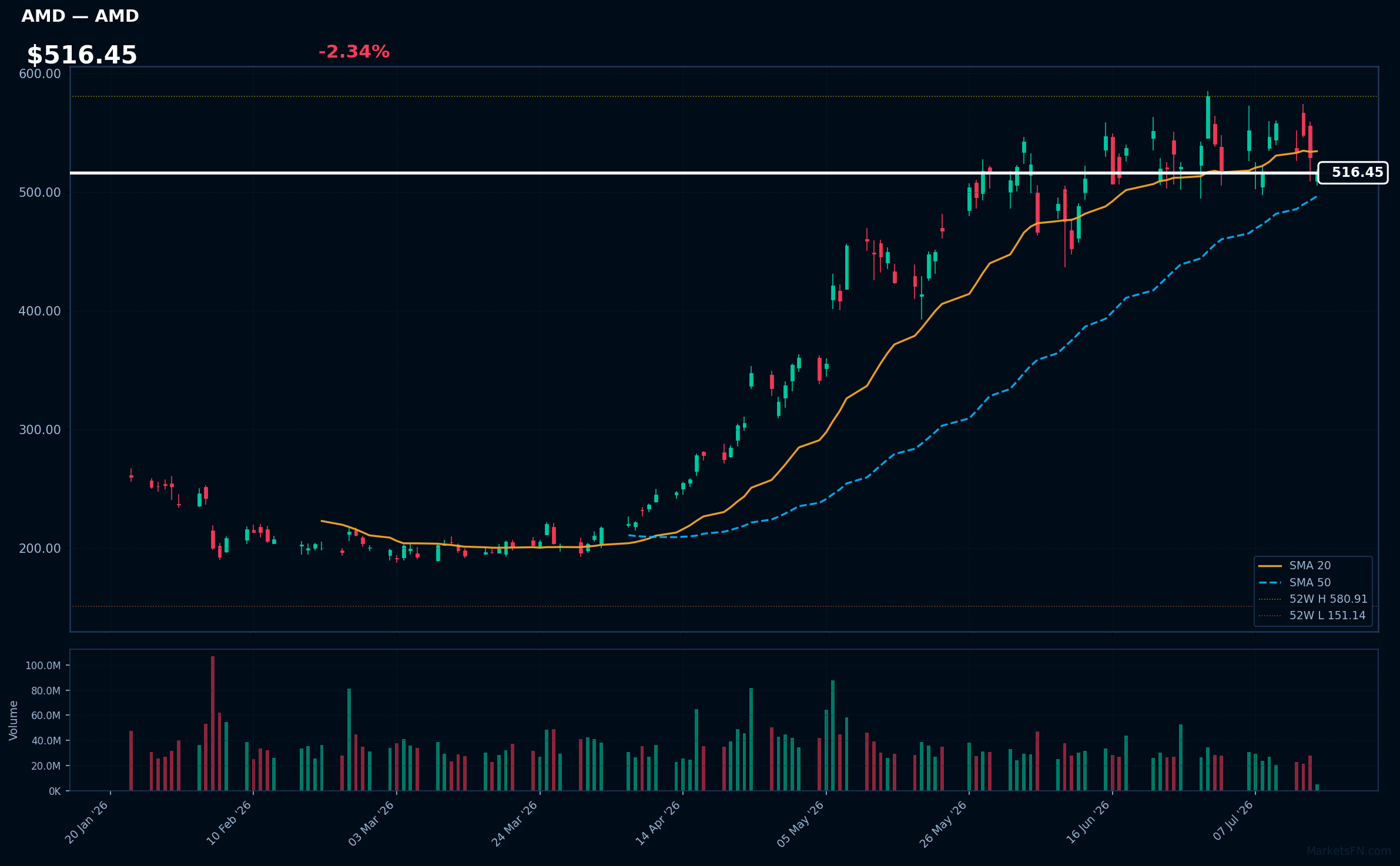 AMD chart