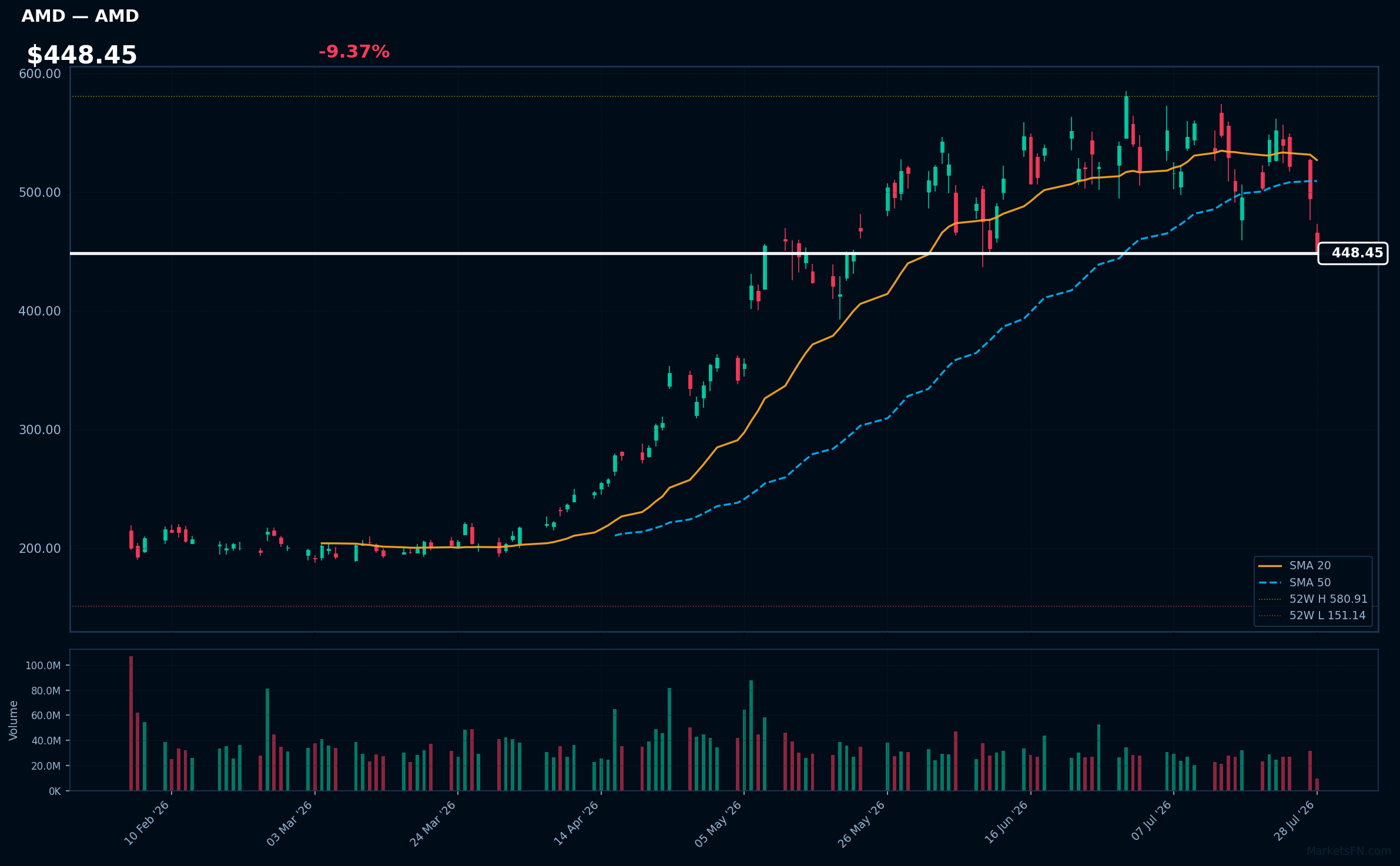 AMD chart