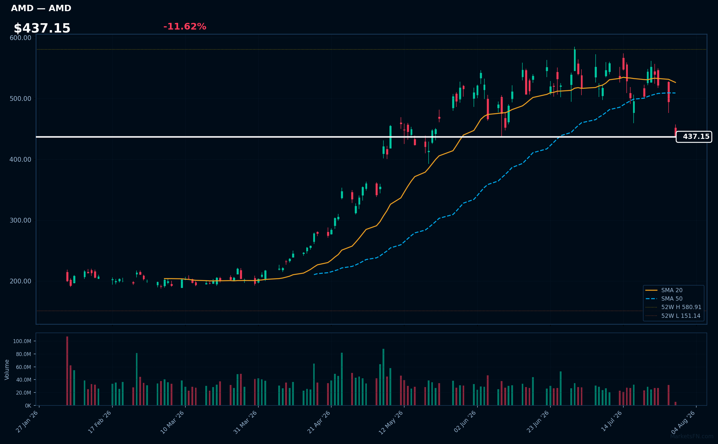 AMD chart