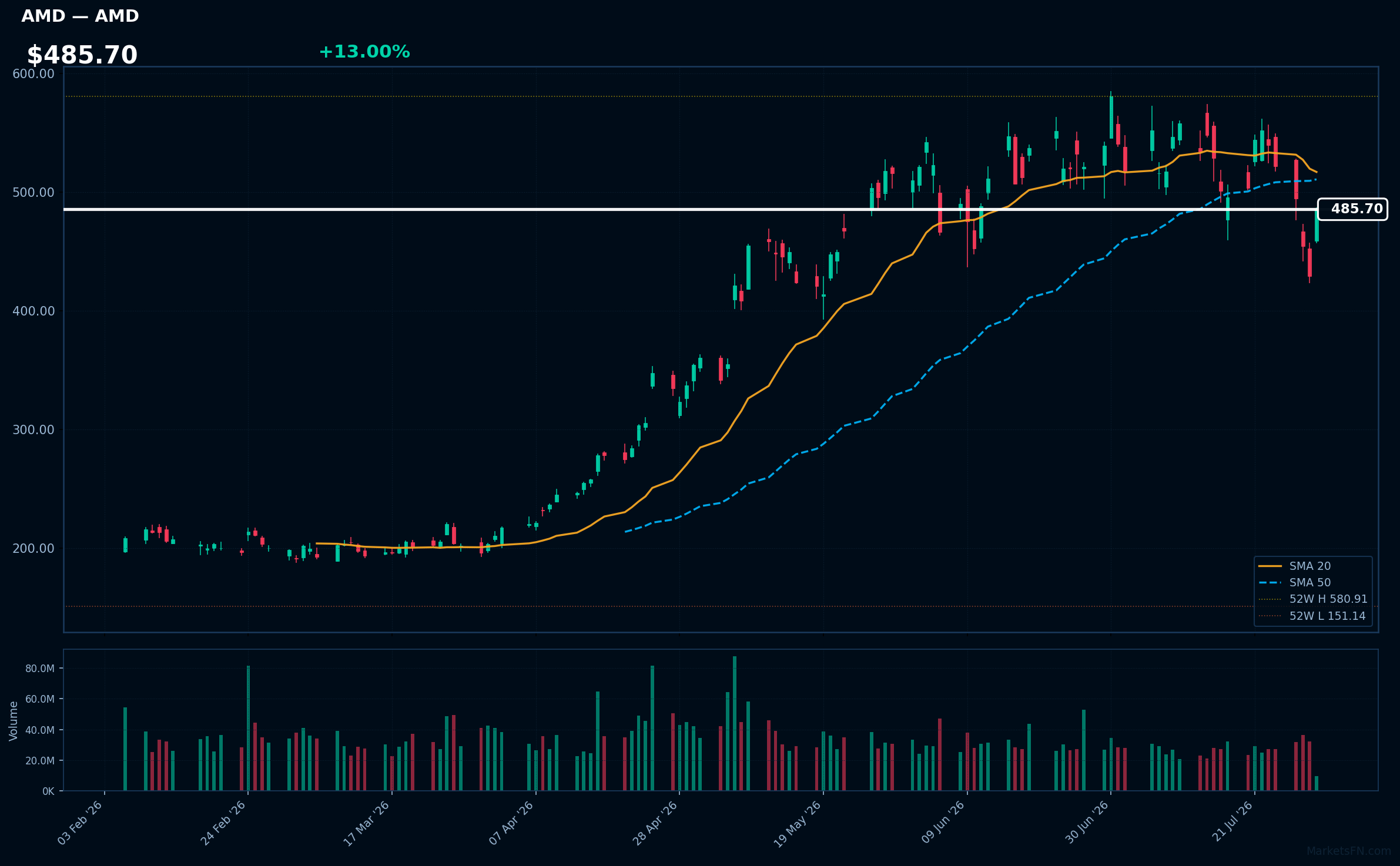AMD chart