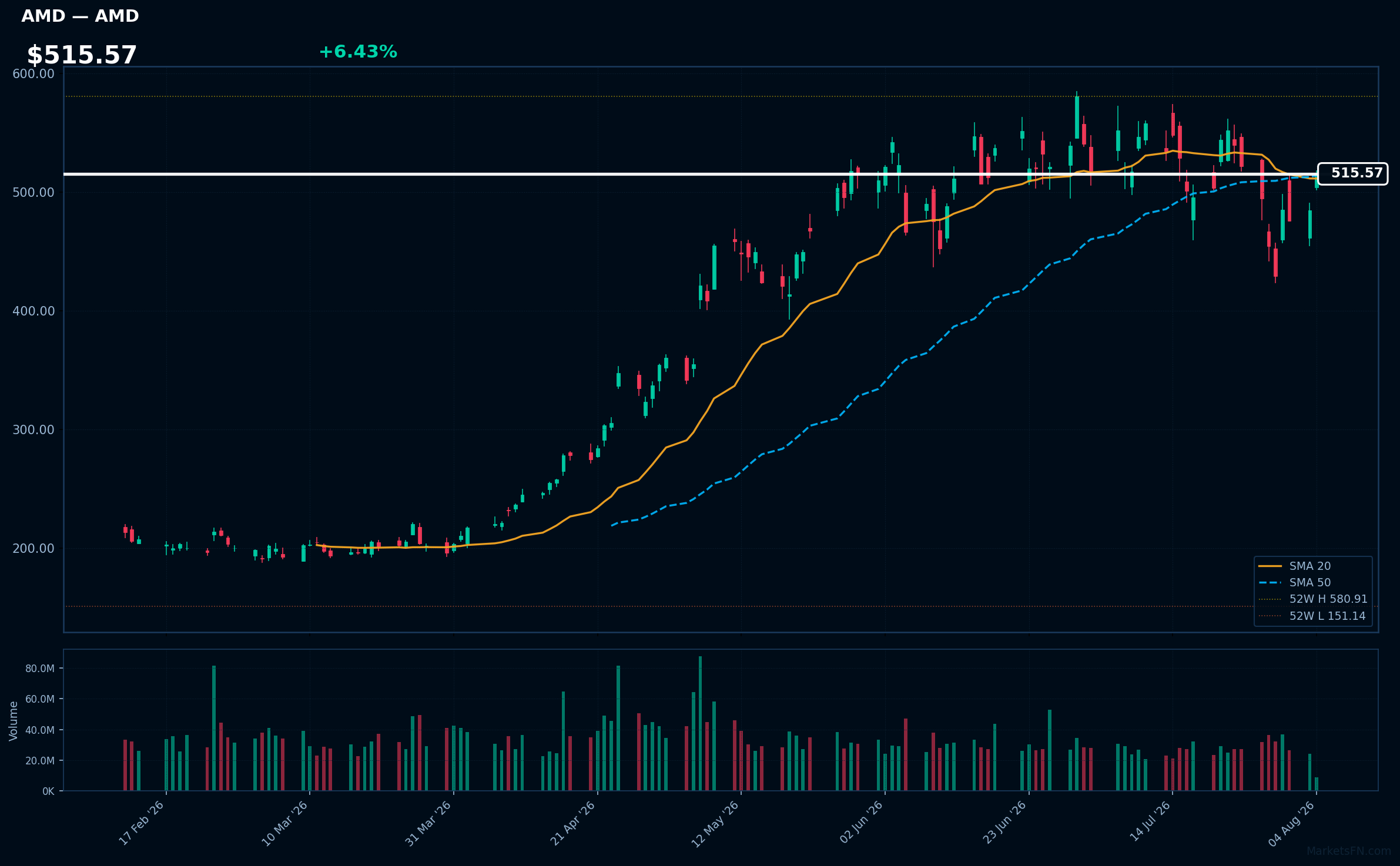 AMD chart