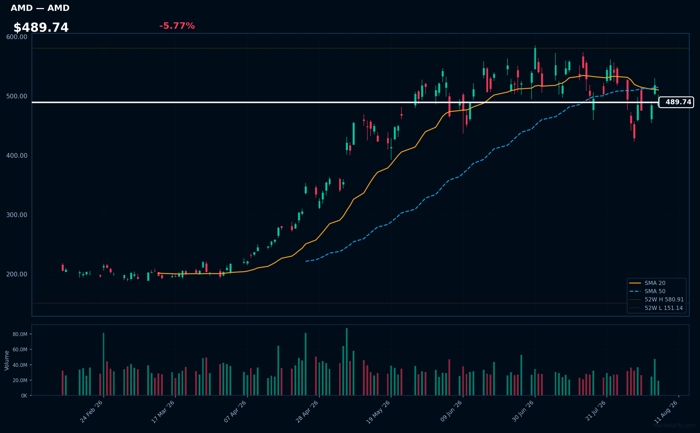 AMD chart