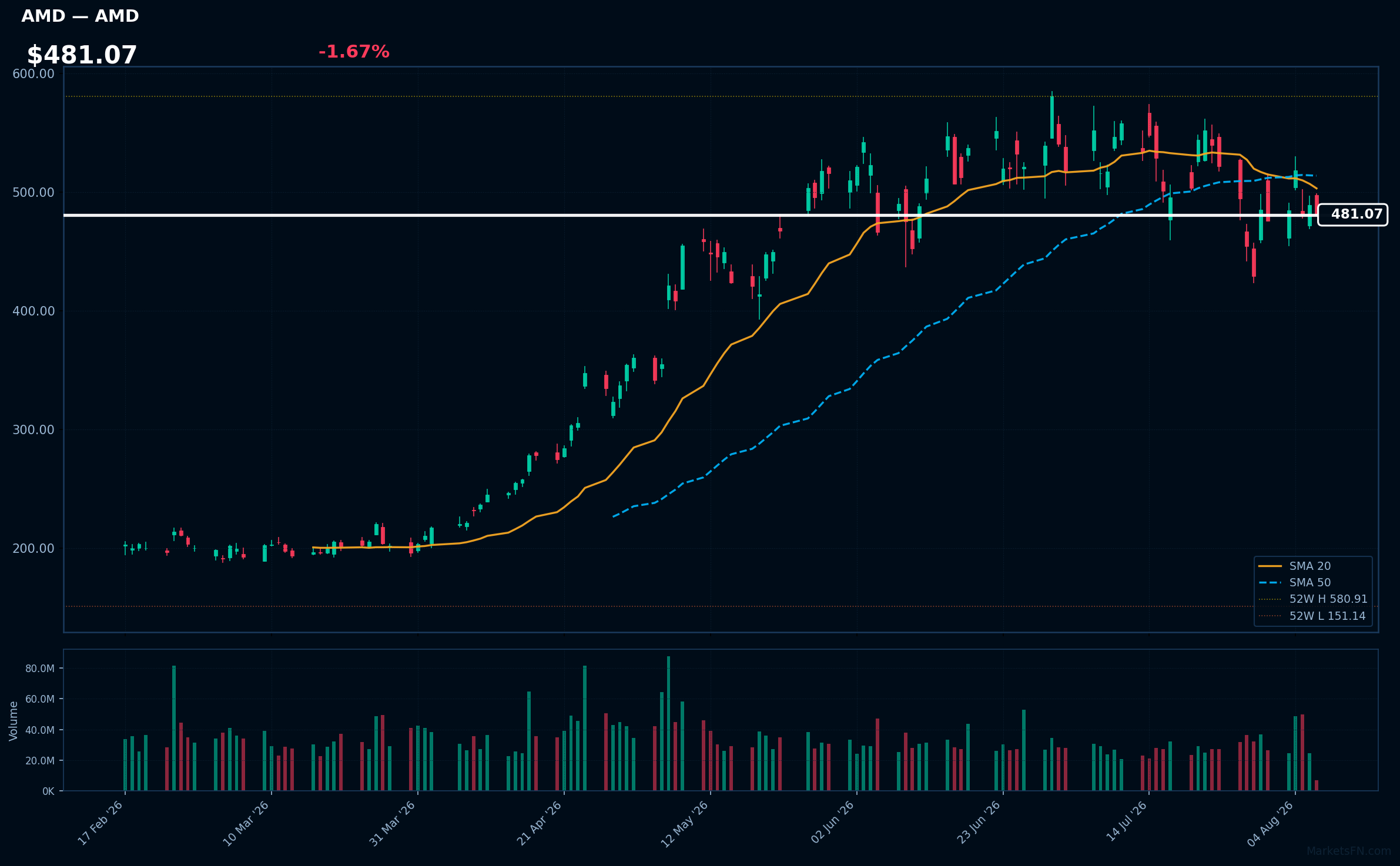 AMD chart