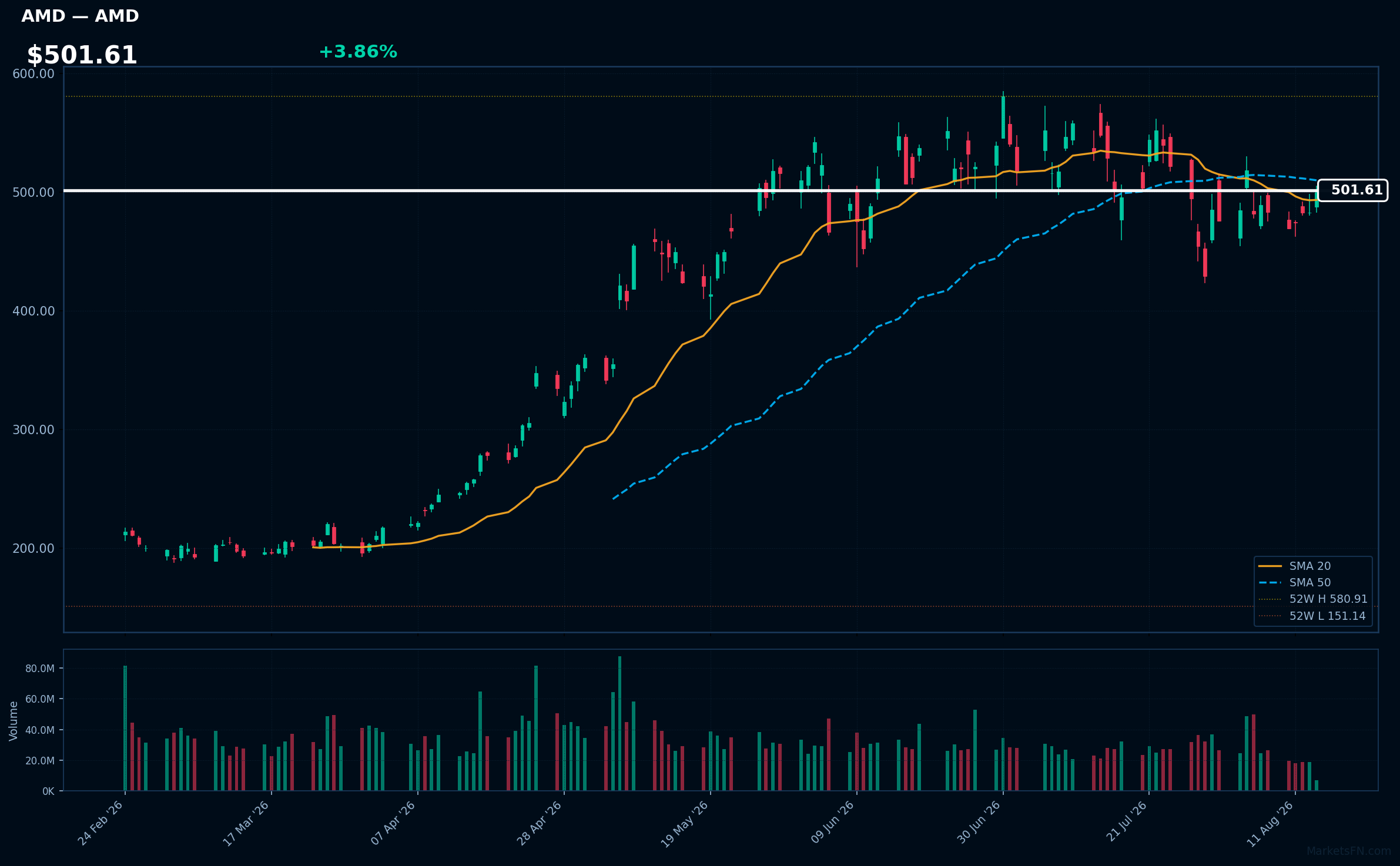 AMD chart