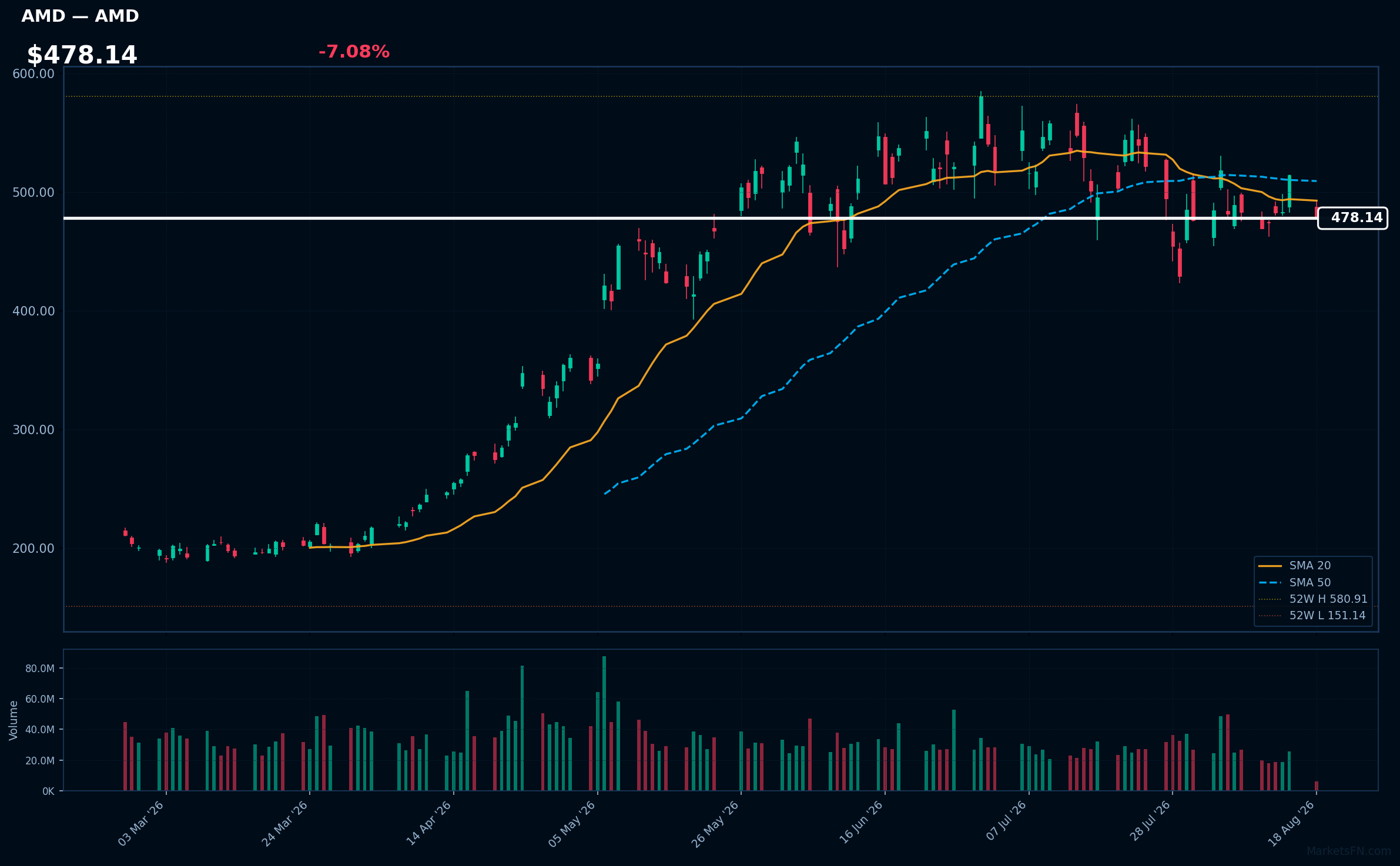AMD chart