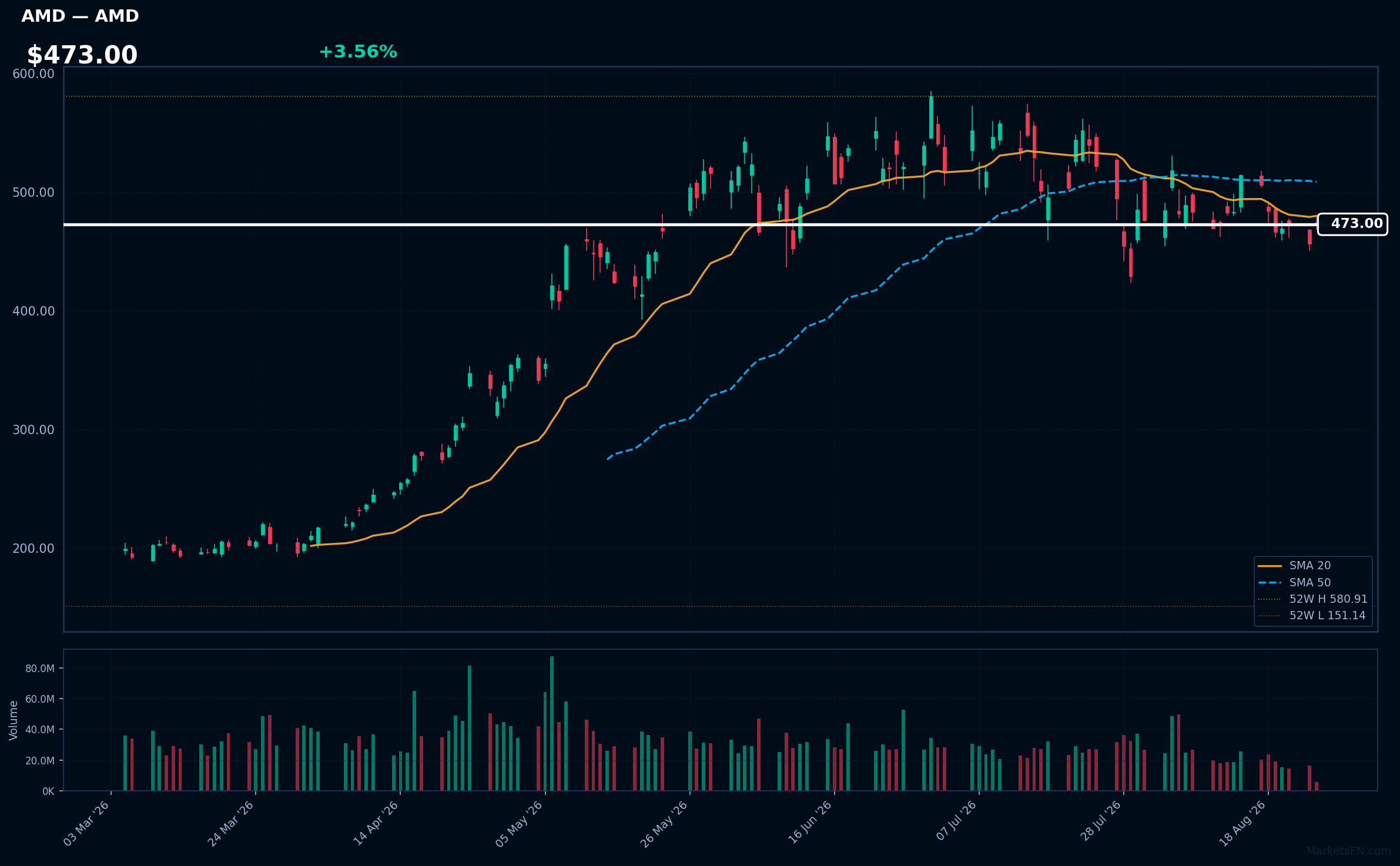 AMD chart