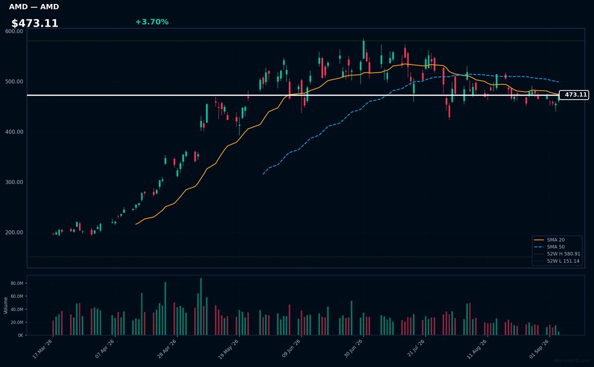 AMD chart