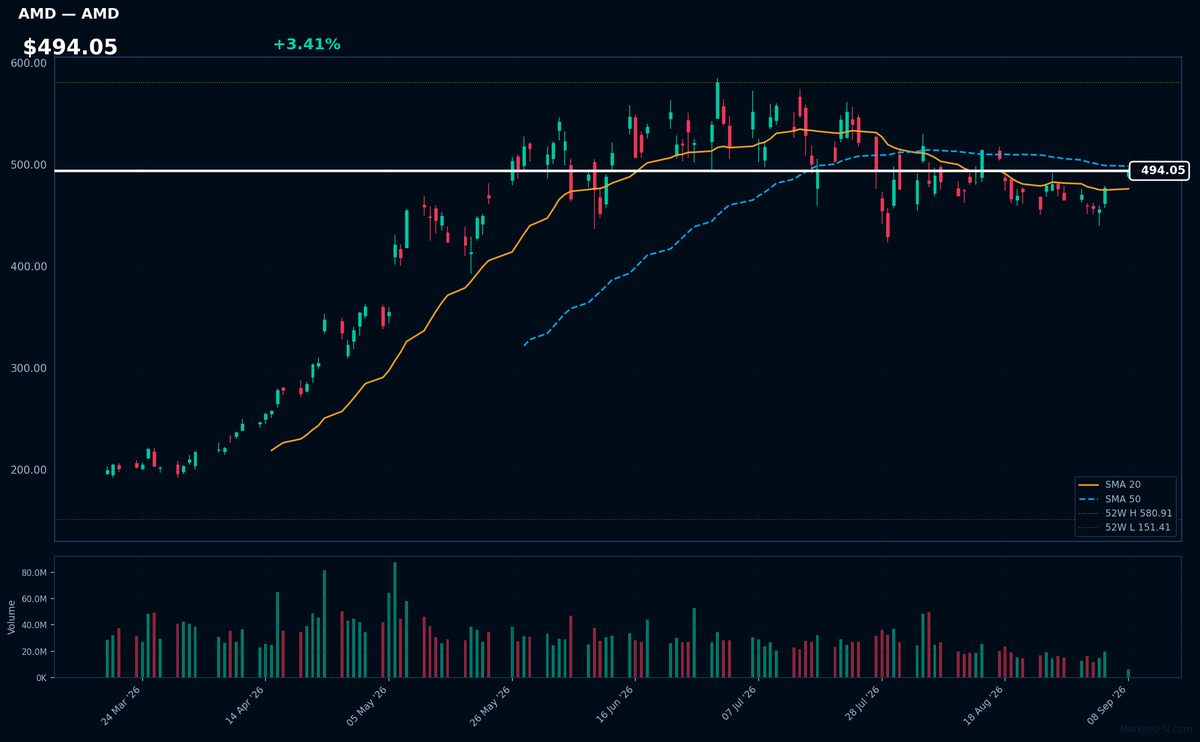 AMD chart
