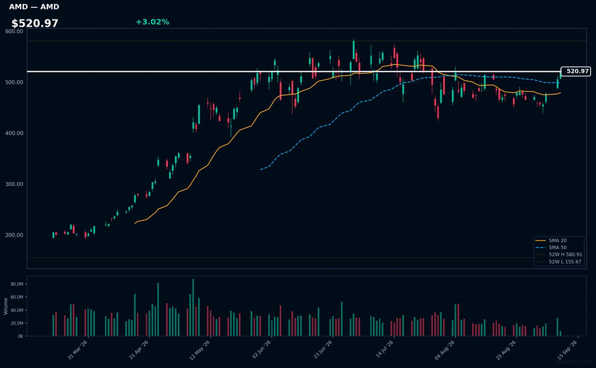 AMD chart