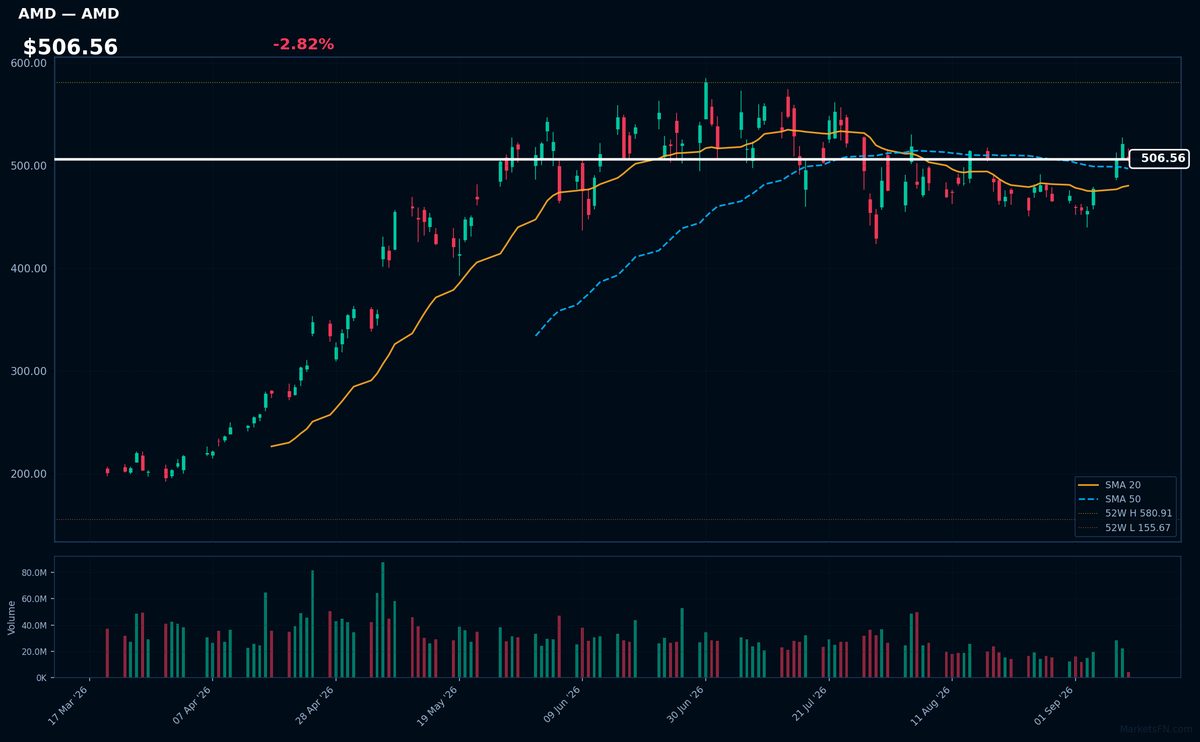 AMD chart