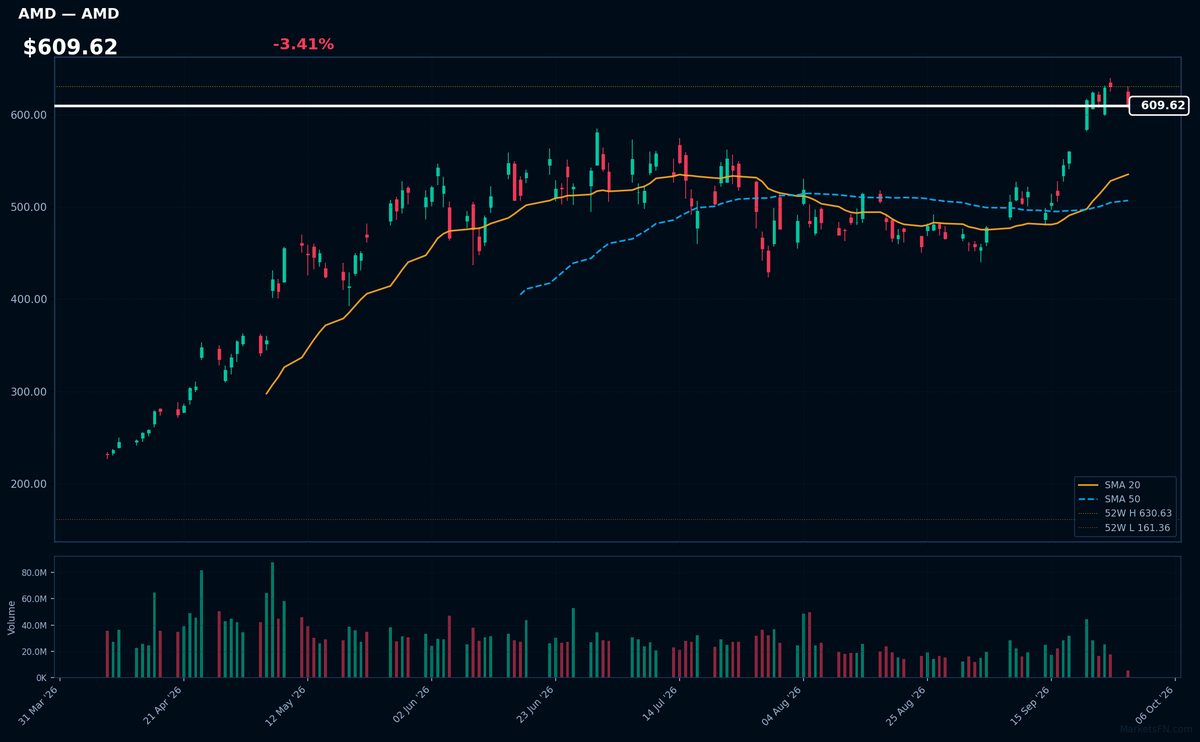 AMD chart