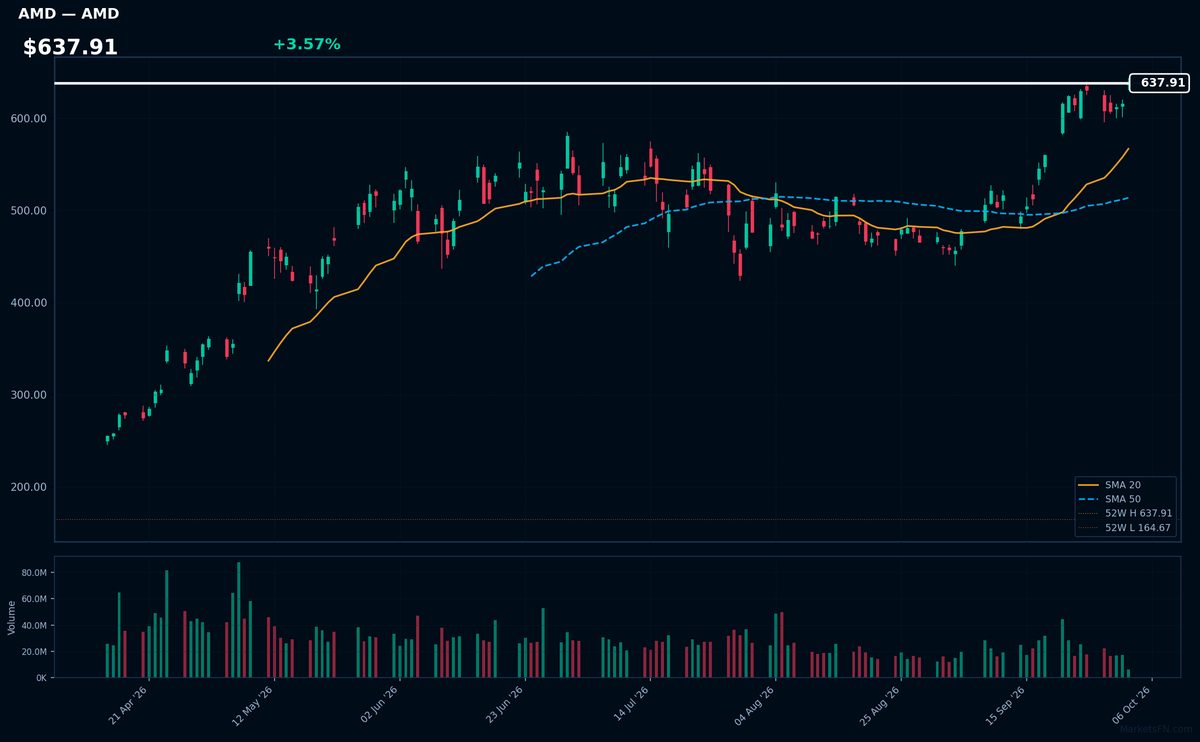 AMD chart