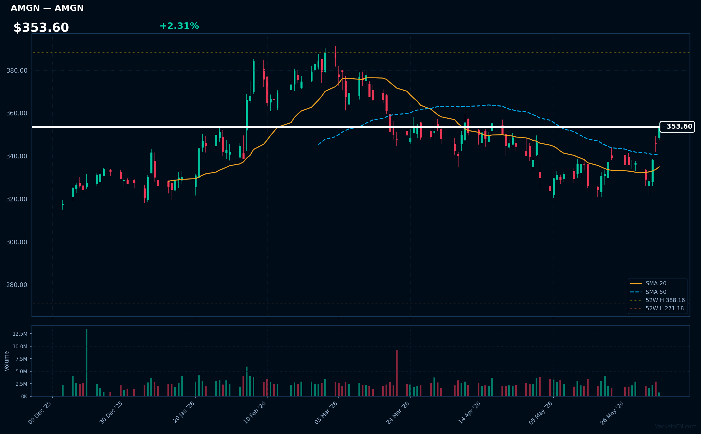 AMGN chart