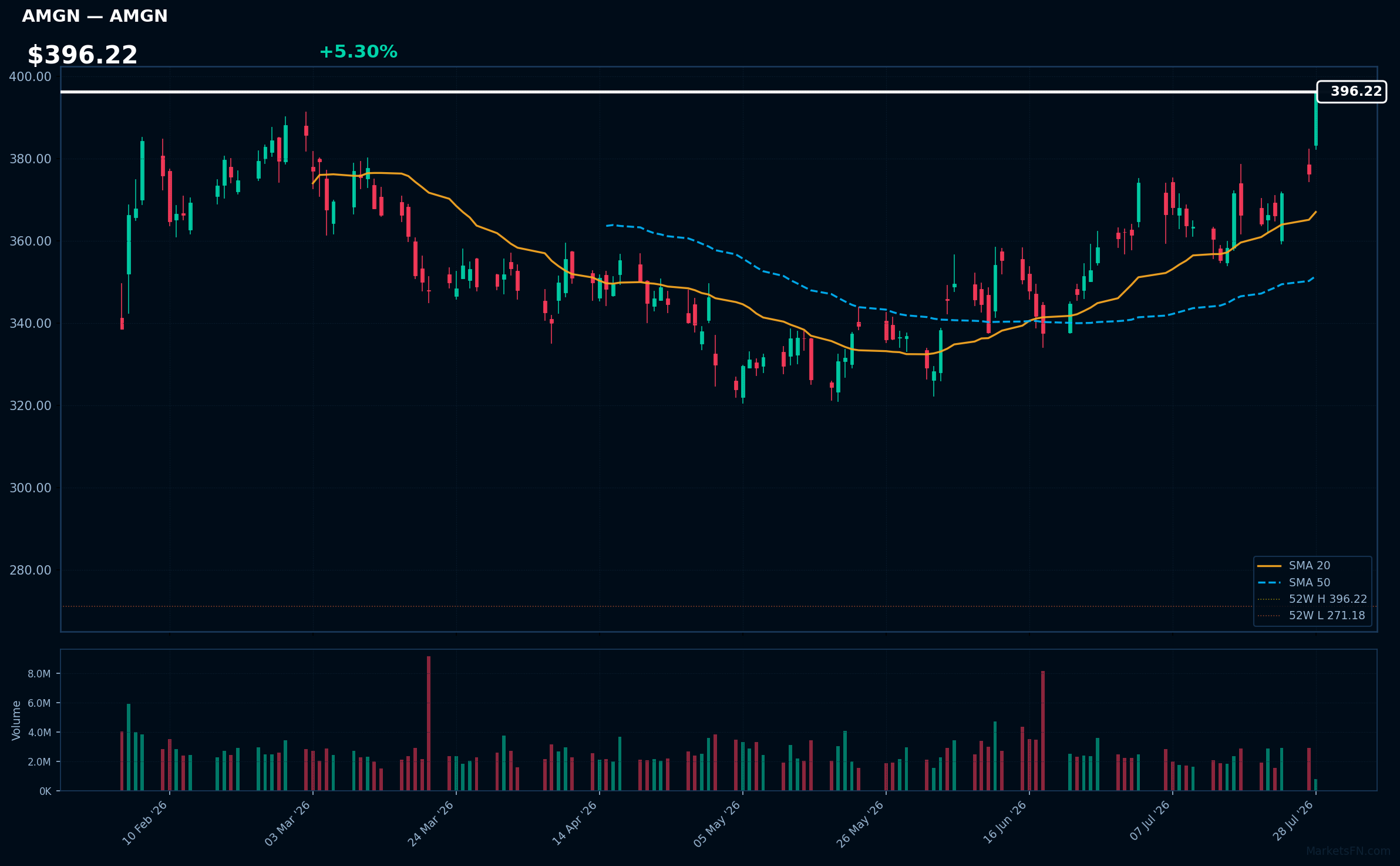 AMGN chart