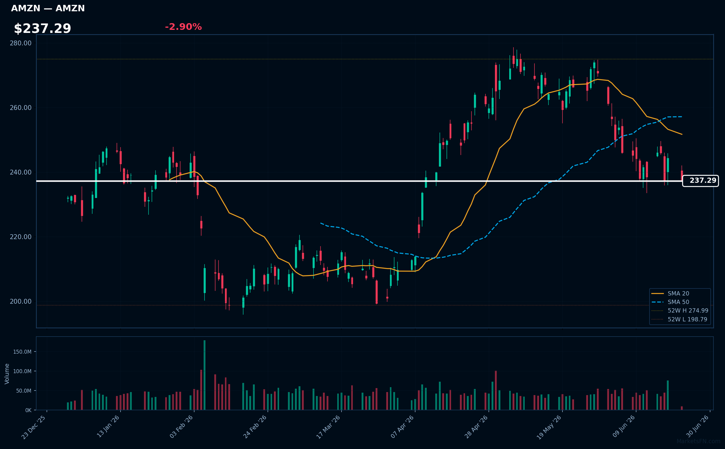 AMZN chart
