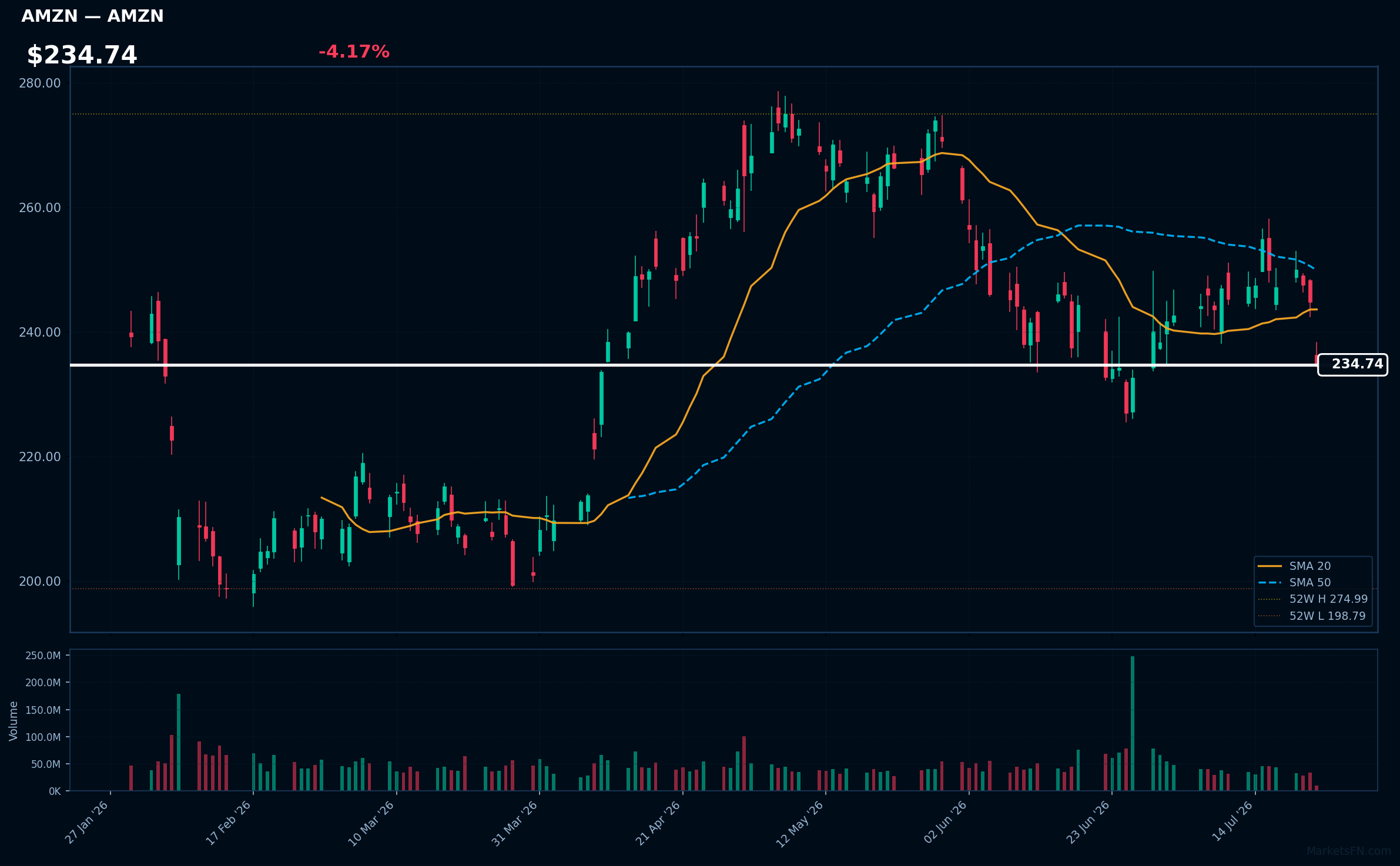 AMZN chart
