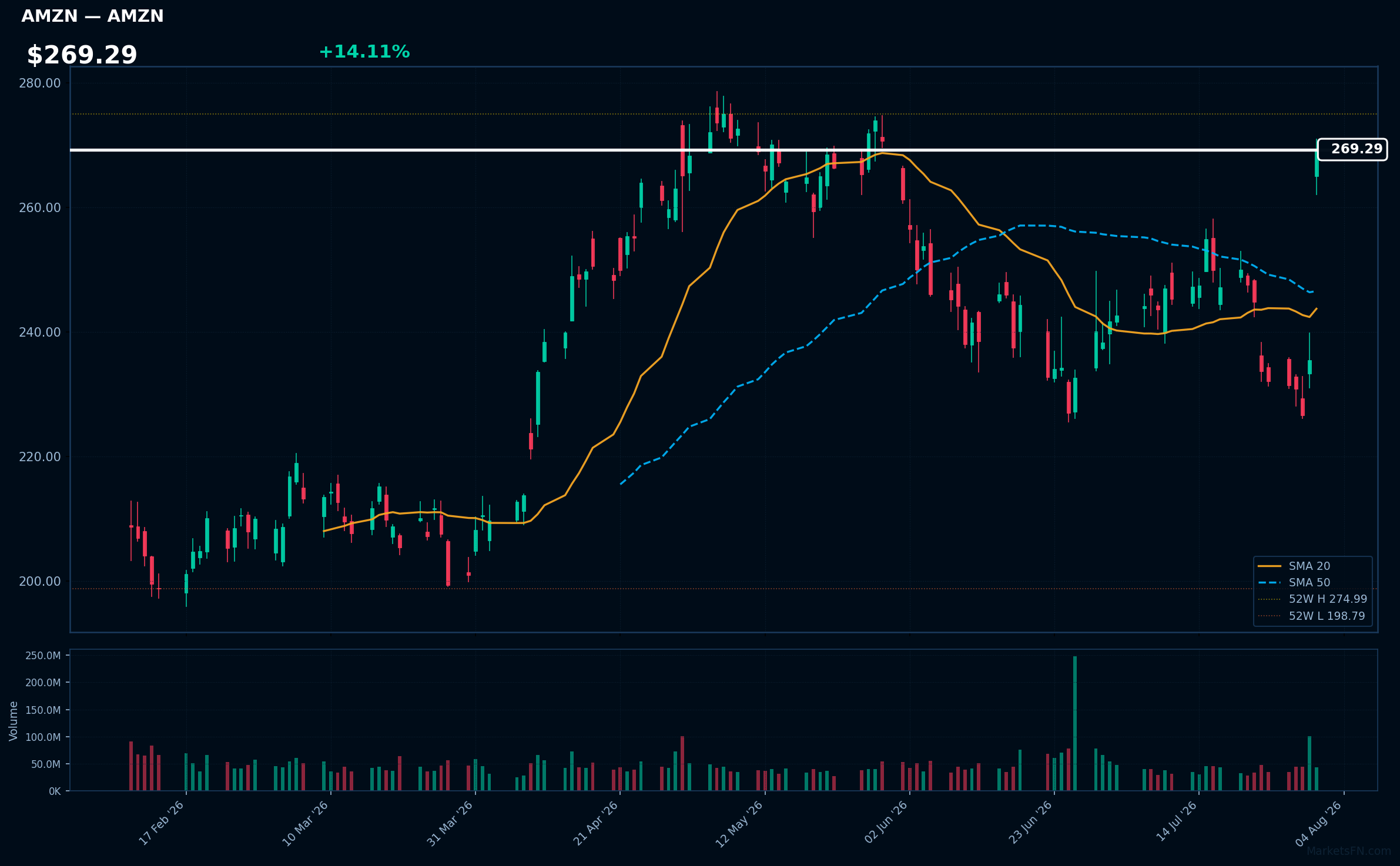 AMZN chart